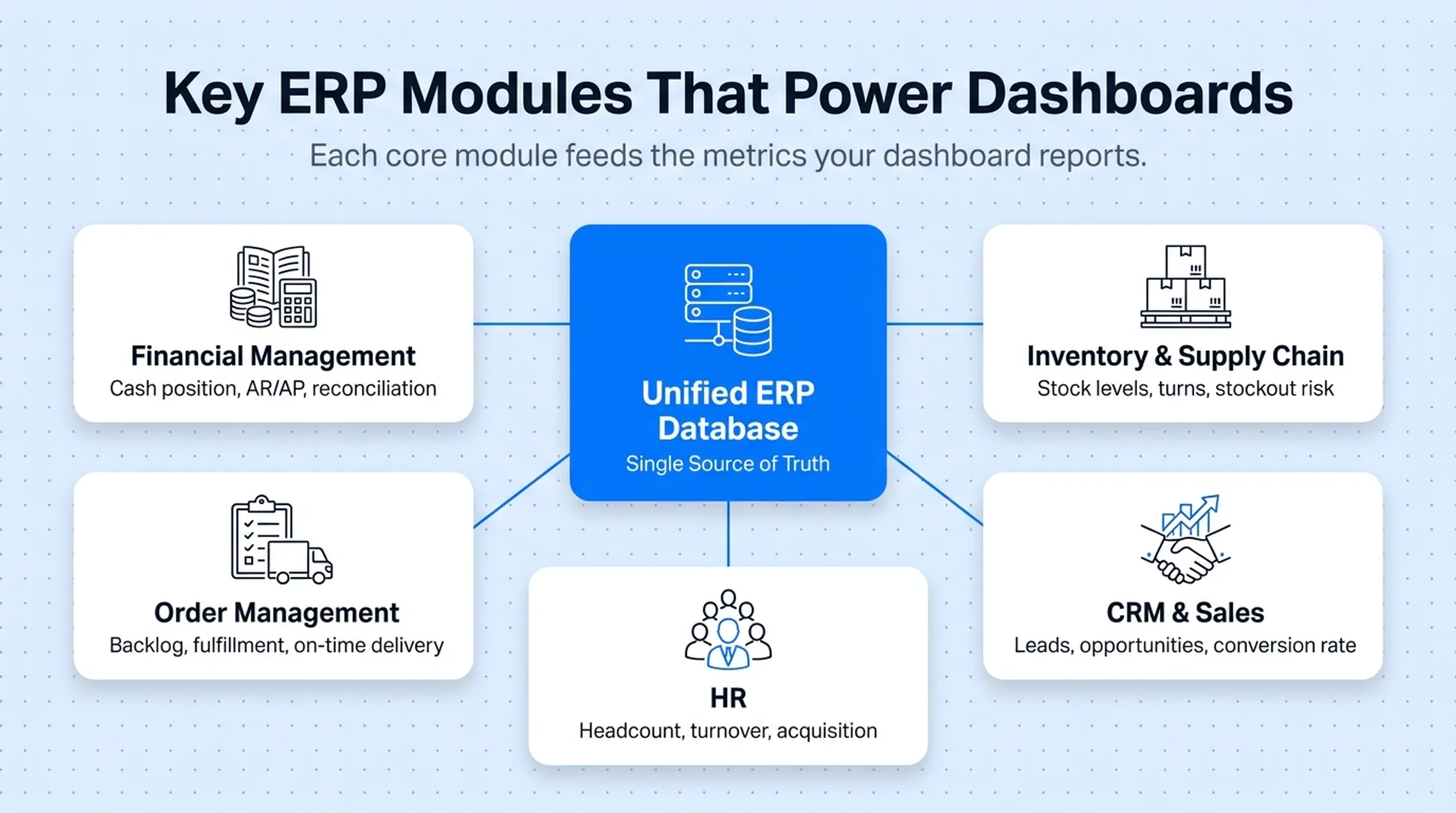 ERP modules feeding data into unified dashboard KPI system