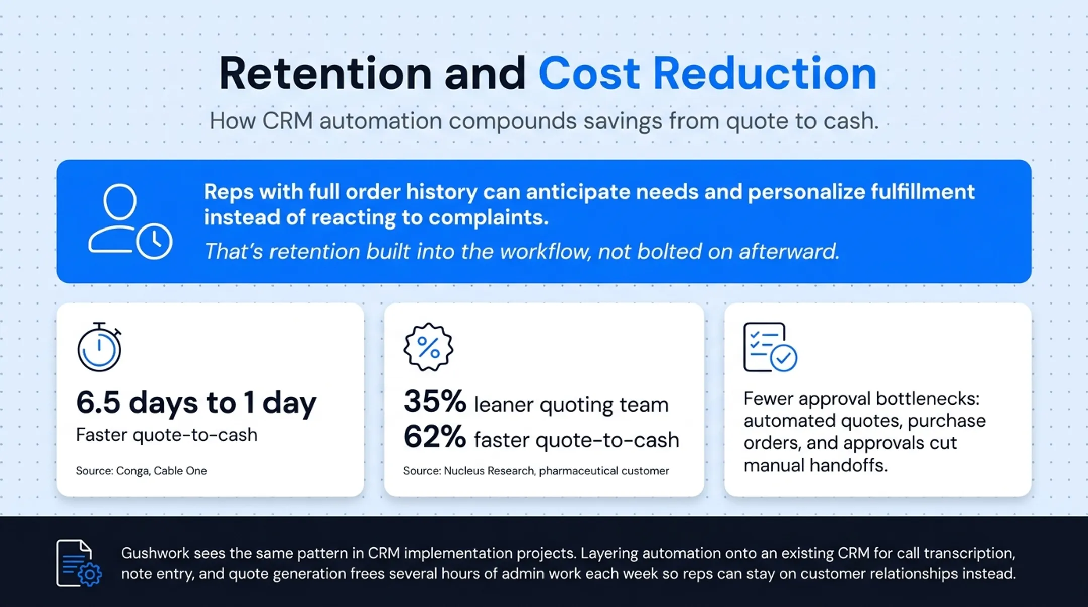 CRM automation cost savings statistics for quote-to-cash cycle improvements