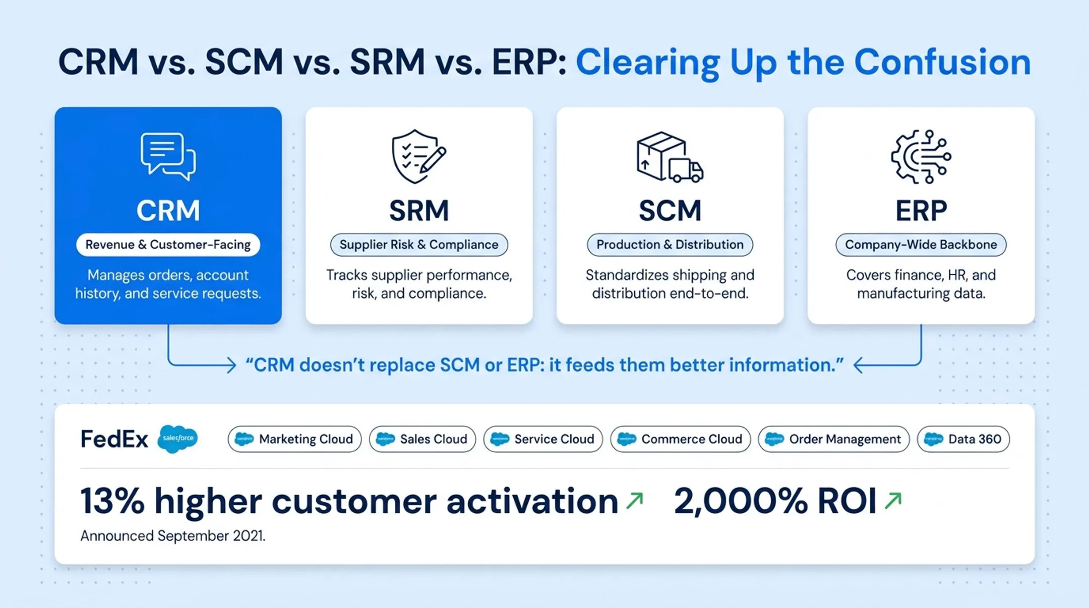 CRM SCM SRM ERP system comparison chart showing distinct roles