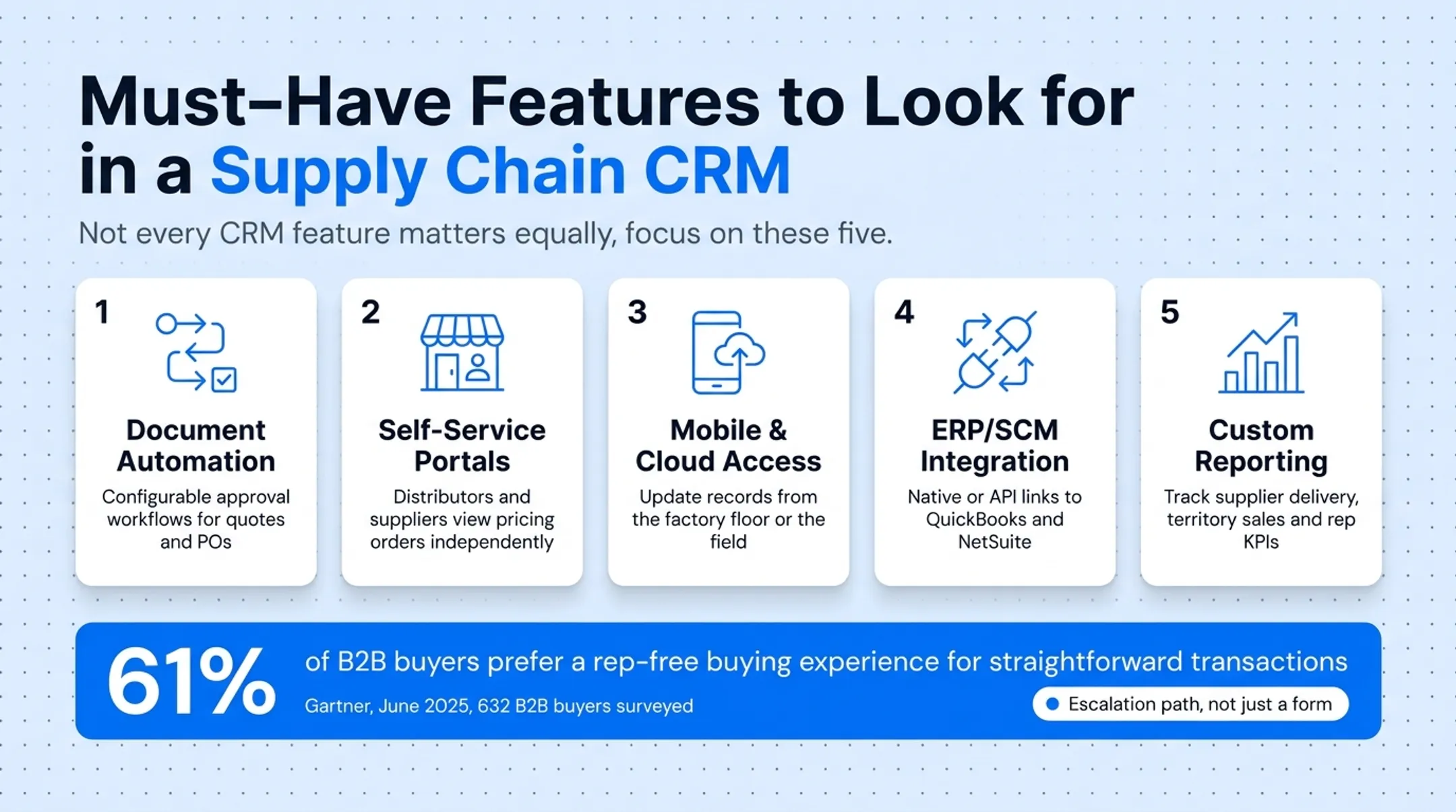 Five essential supply chain CRM features checklist with icons