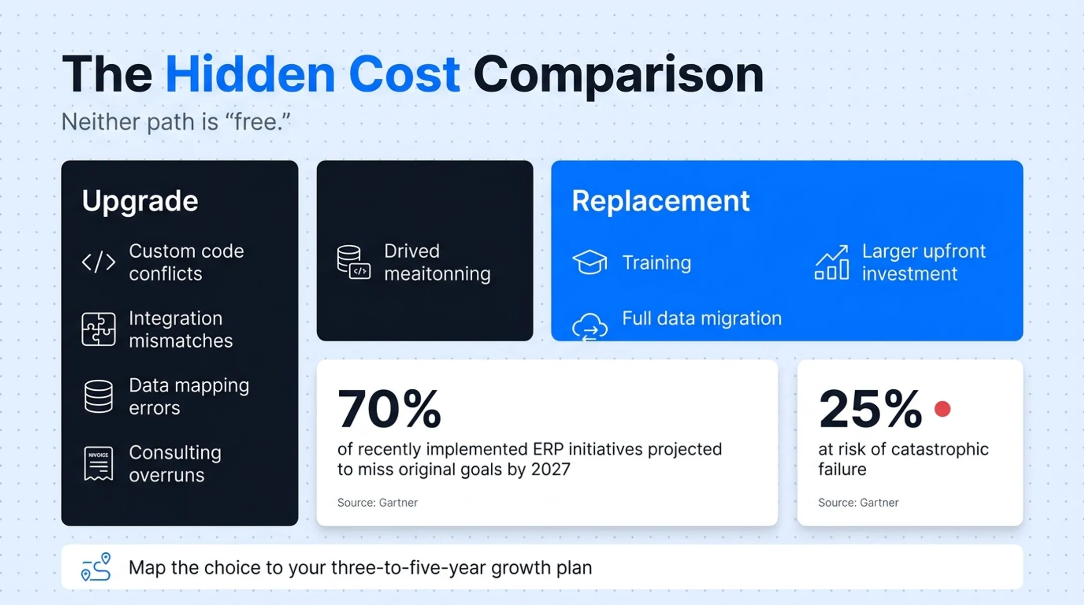 ERP upgrade versus replacement decision comparison across cost and scalability factors