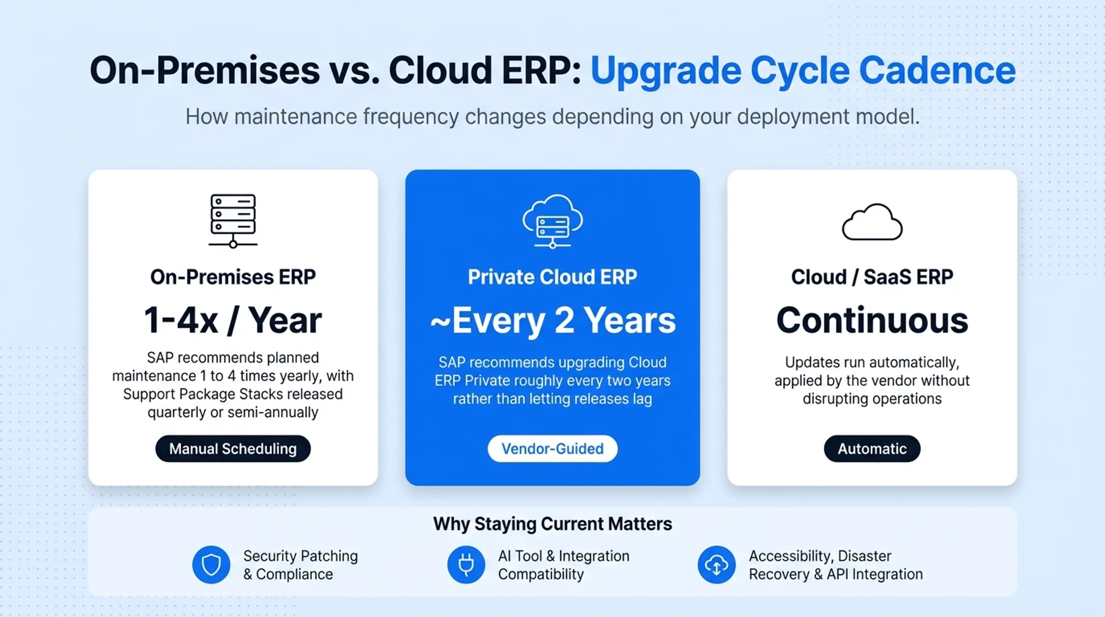 On-premises versus cloud versus private cloud ERP upgrade cycle comparison