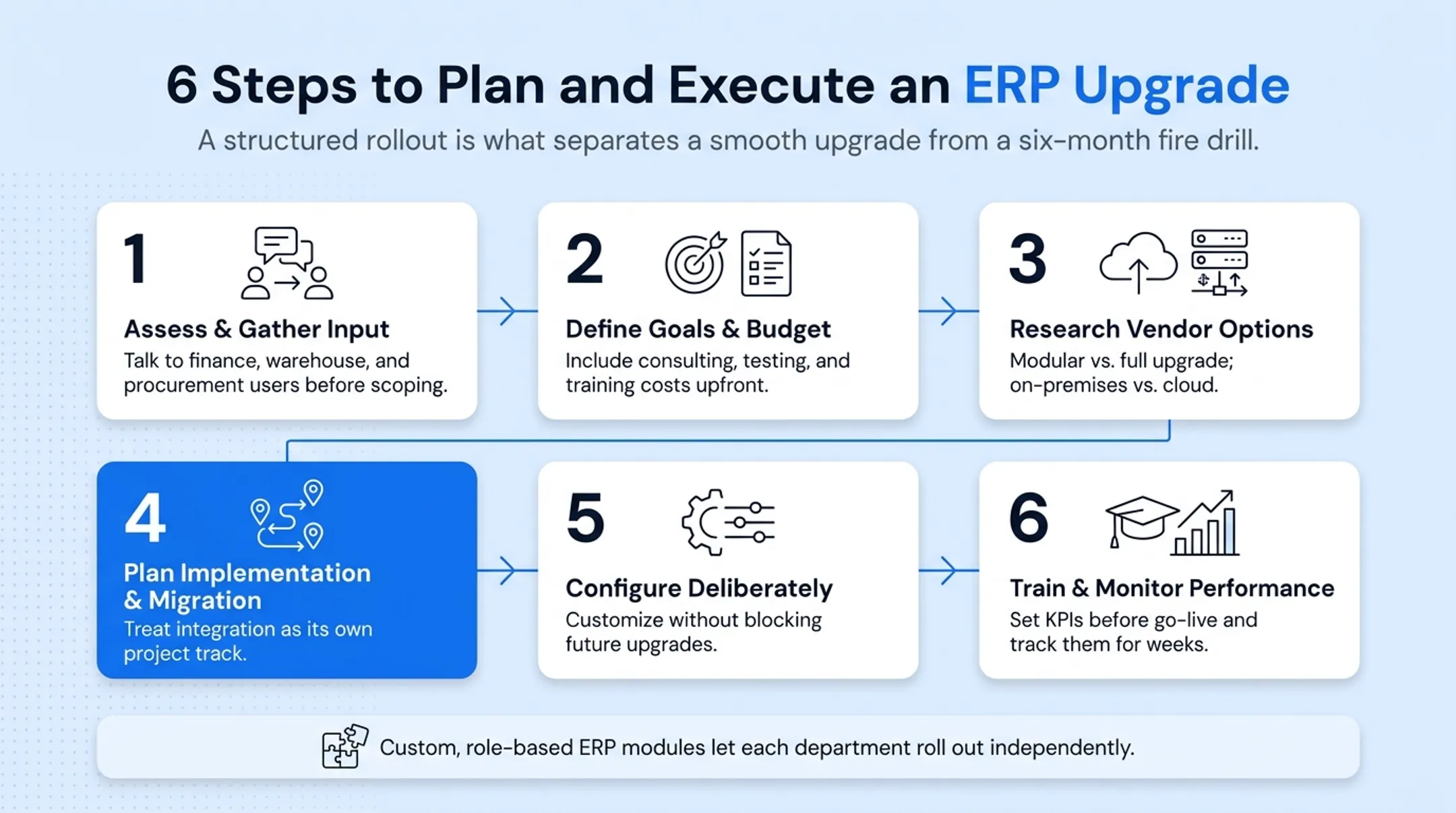 Six-step ERP upgrade planning and execution process flow