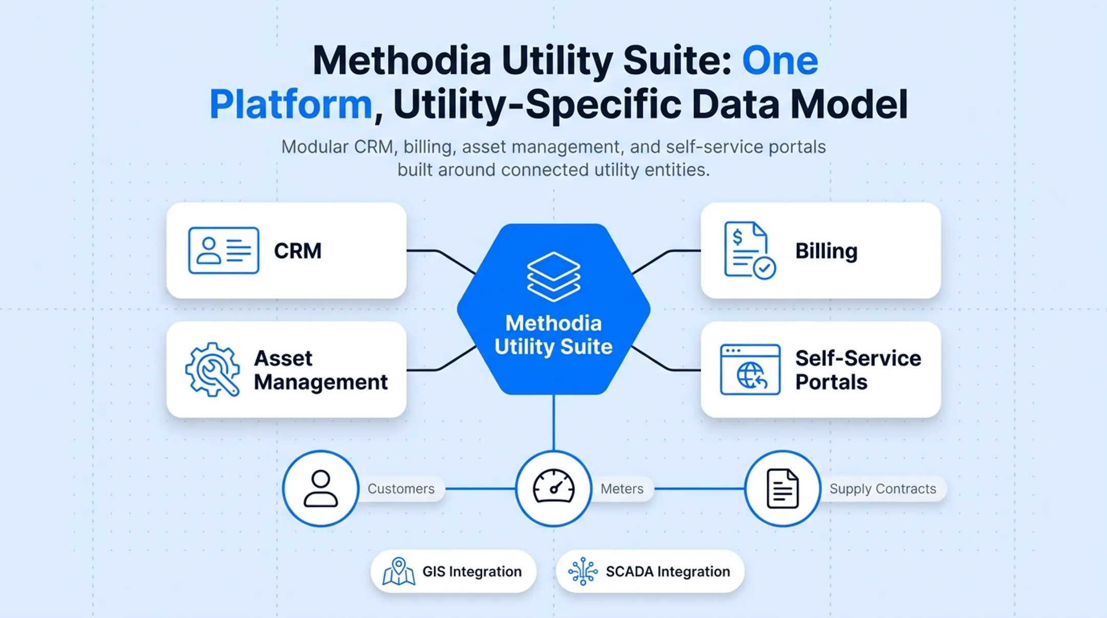 Comparison chart of five utility CRM platforms by fit and pricing