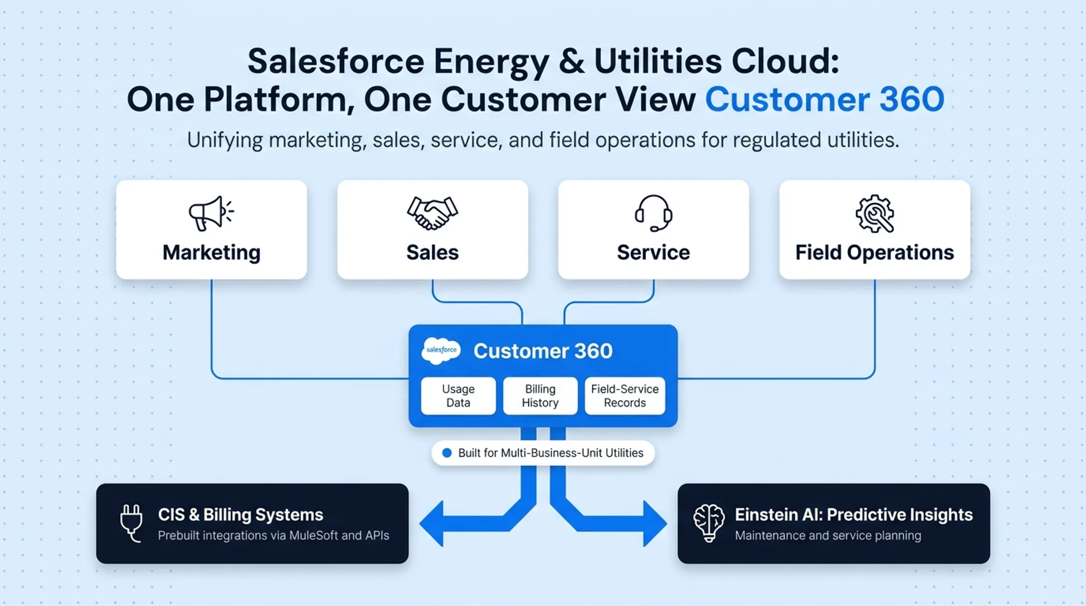 Salesforce Energy Utilities Cloud Customer 360 unified data view diagram