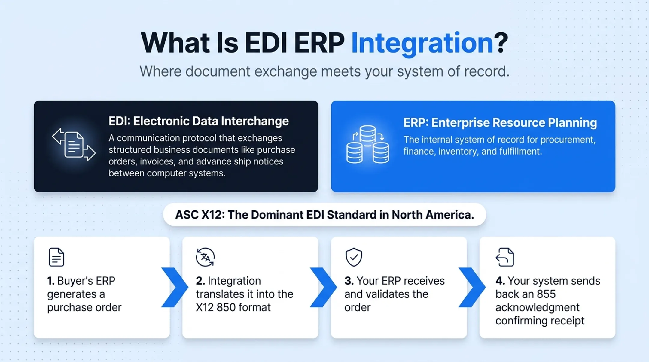 EDI purchase order to ERP workflow four-step process flow