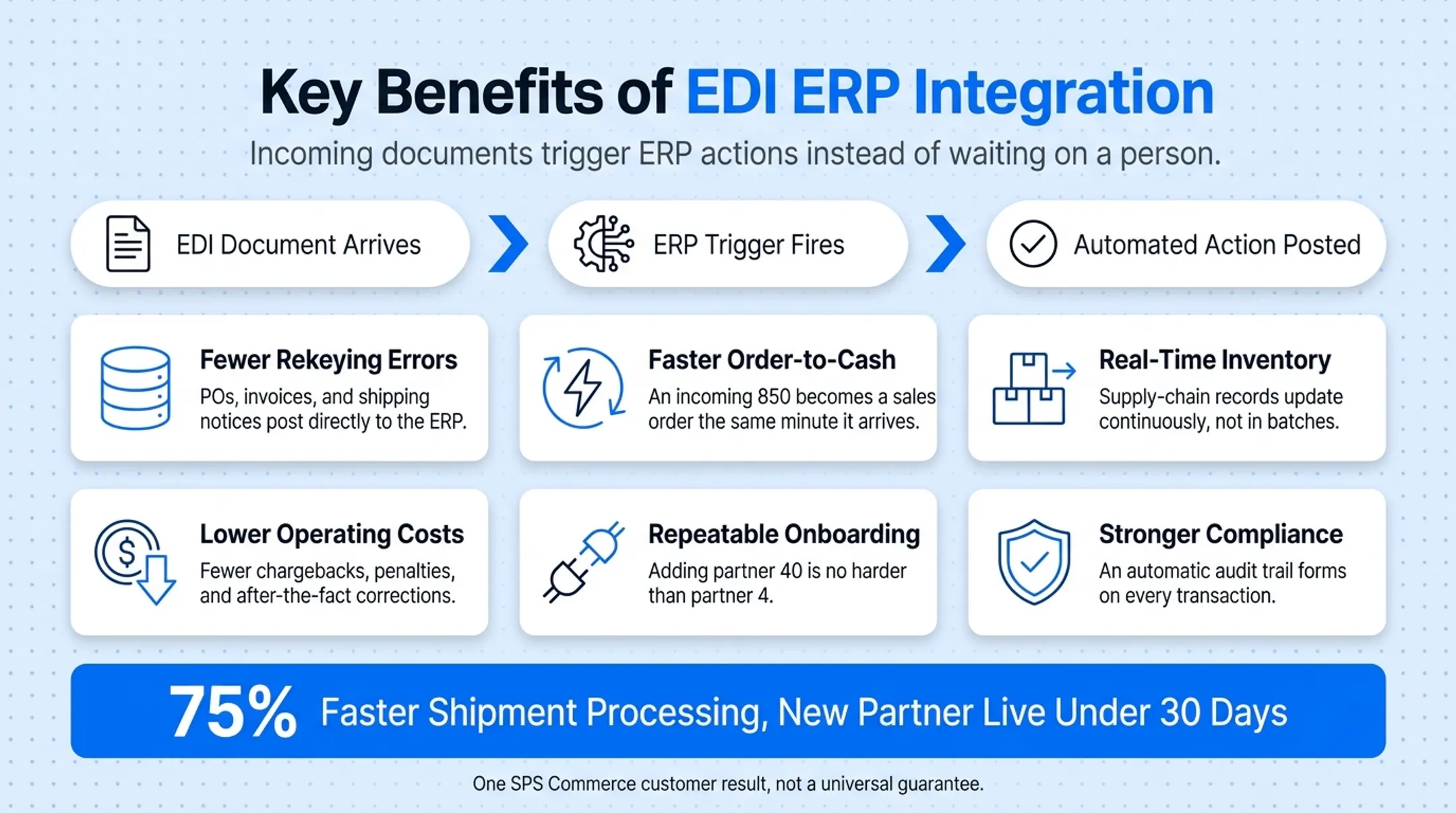 Key benefits of EDI ERP integration across order lifecycle stages