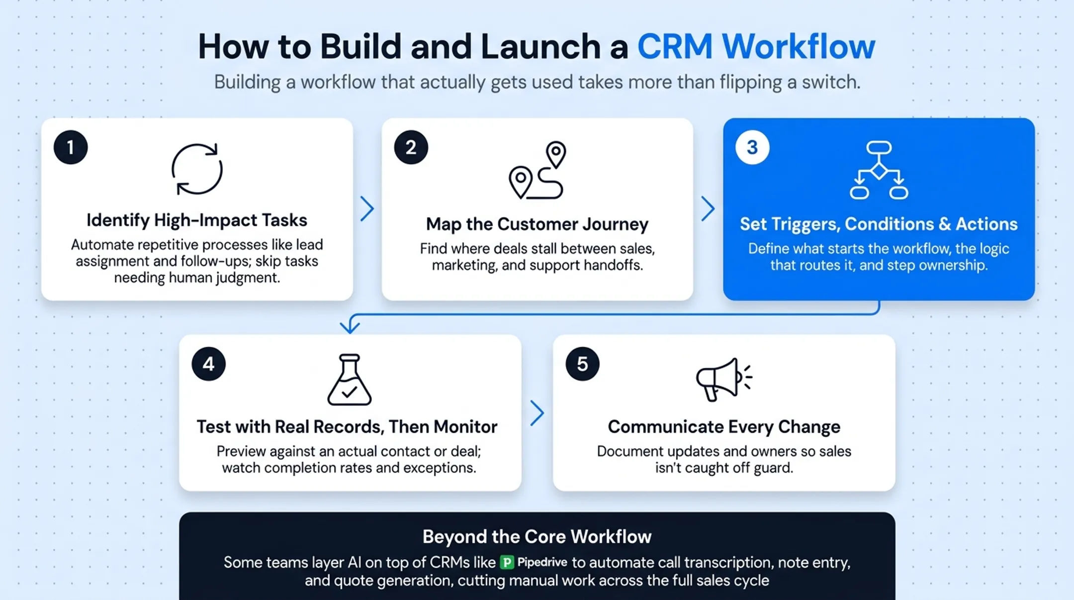 5-step process to build and launch a CRM workflow