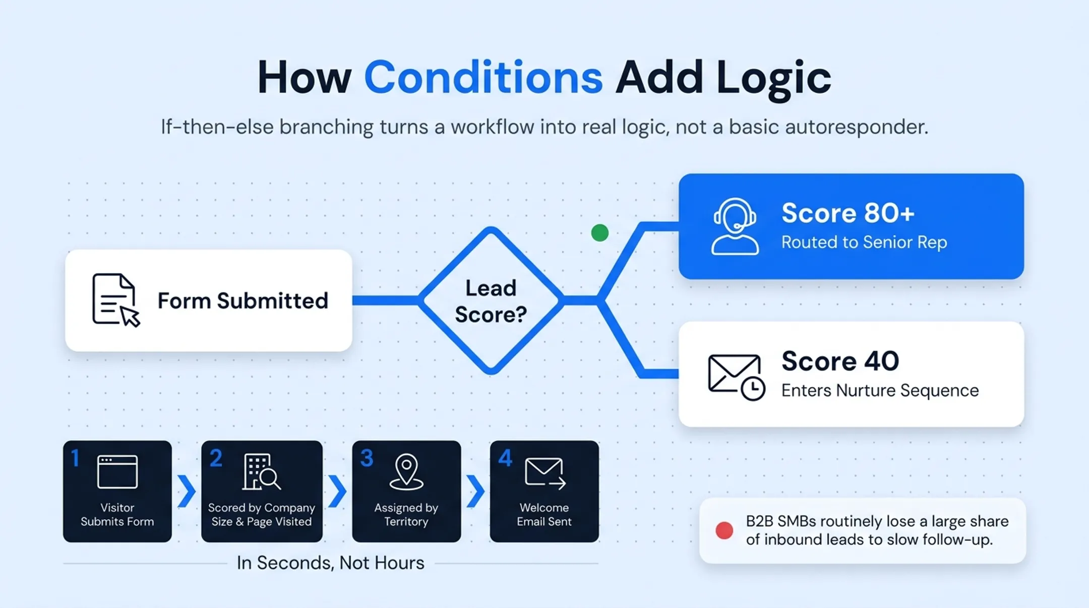 CRM workflow trigger condition action sequence diagram with lead example
