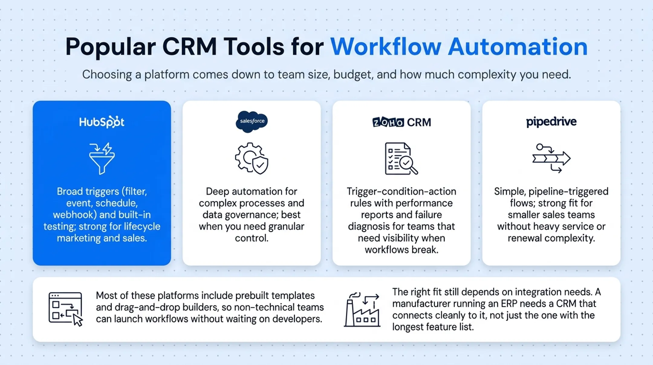 Comparison of popular CRM platforms HubSpot Salesforce Zoho Pipedrive interfaces