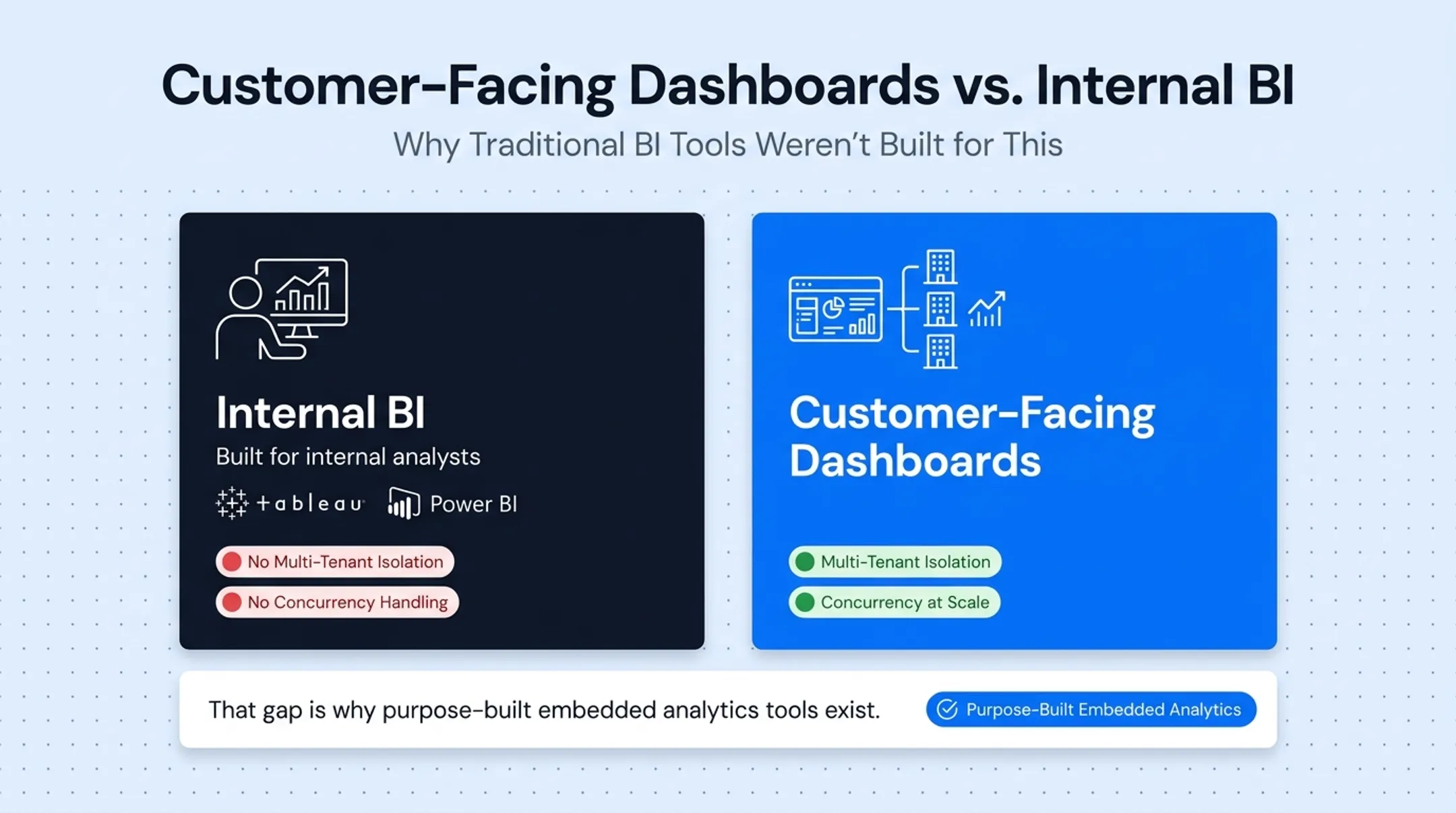 Internal BI versus customer-facing dashboard comparison across four factors