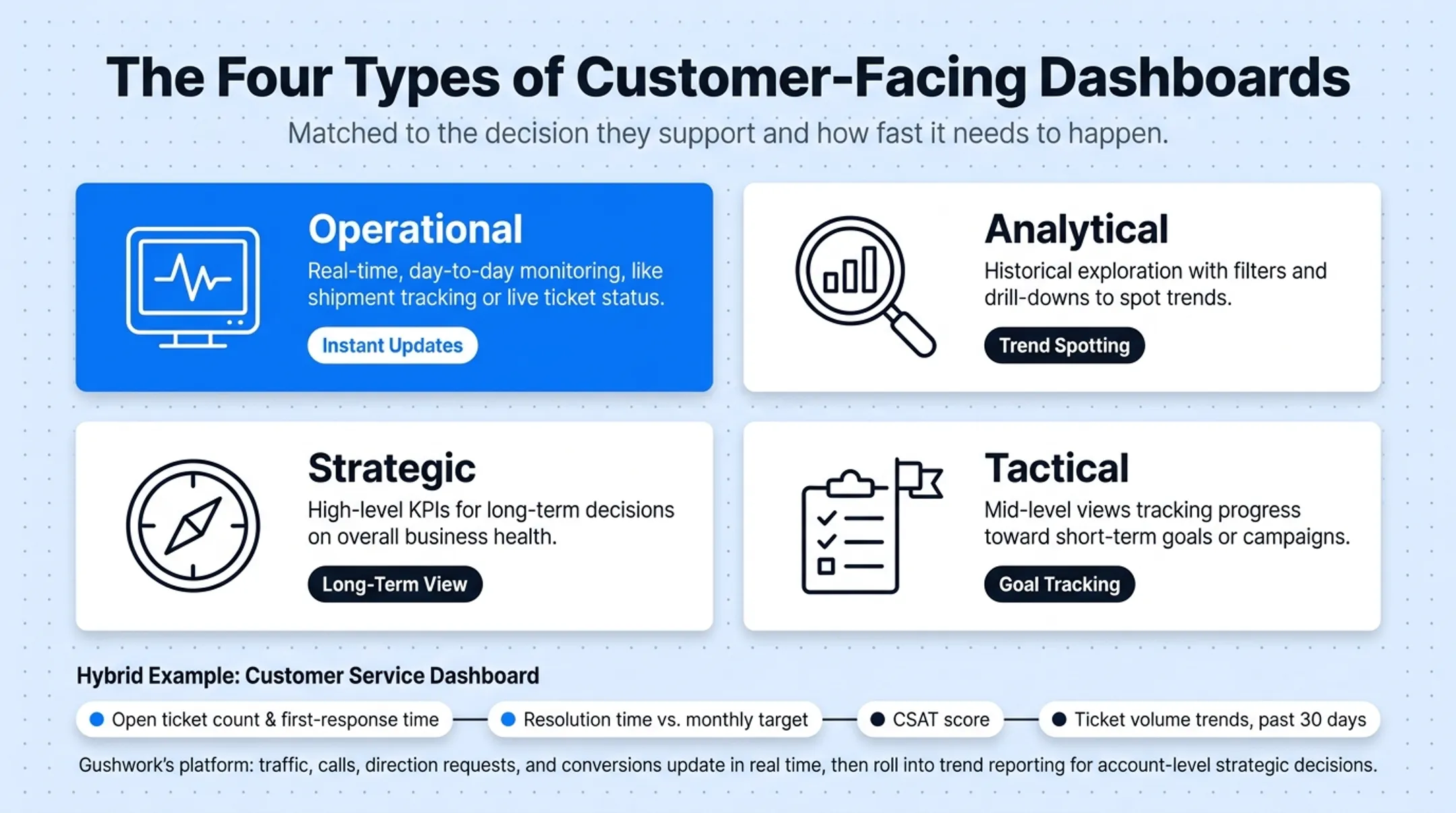 Four dashboard types mapped to decision speed and example metrics