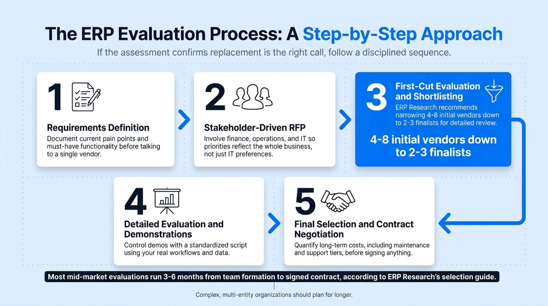 Five-step ERP vendor evaluation process from requirements to contract