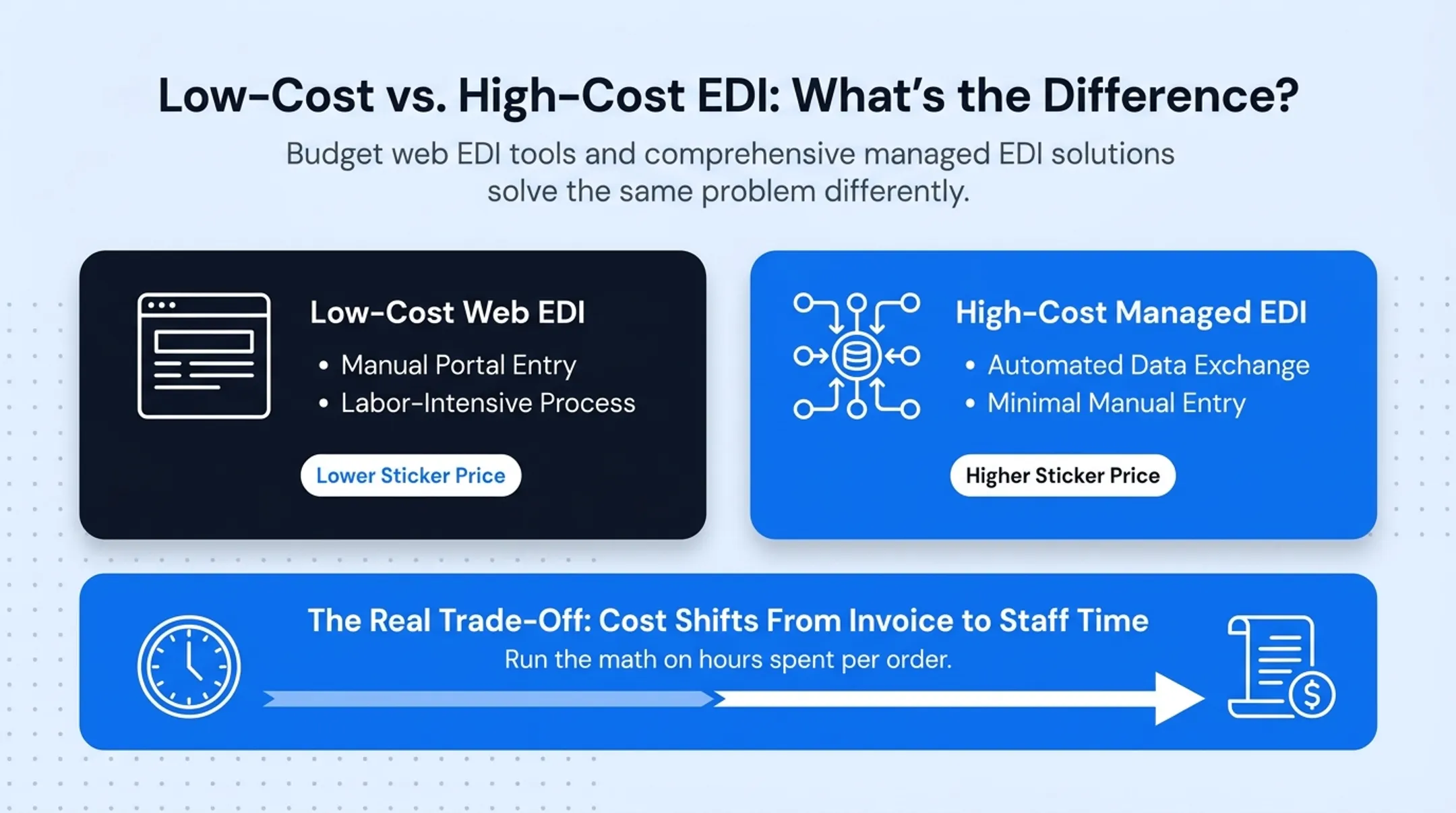 Low-cost versus high-cost EDI solutions side-by-side comparison chart