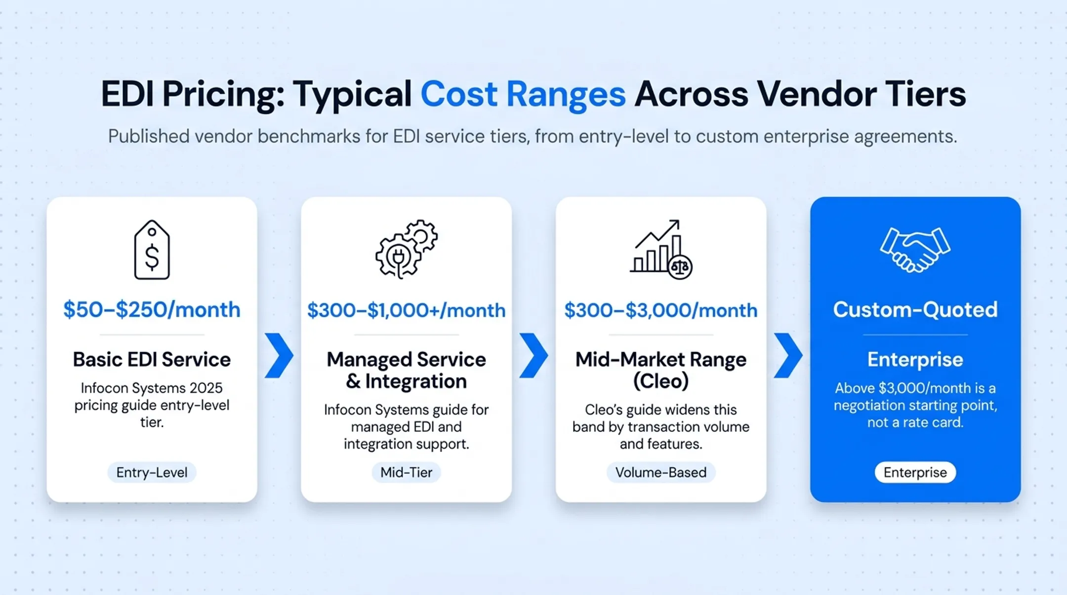 EDI pricing tiers comparison chart showing entry to enterprise costs