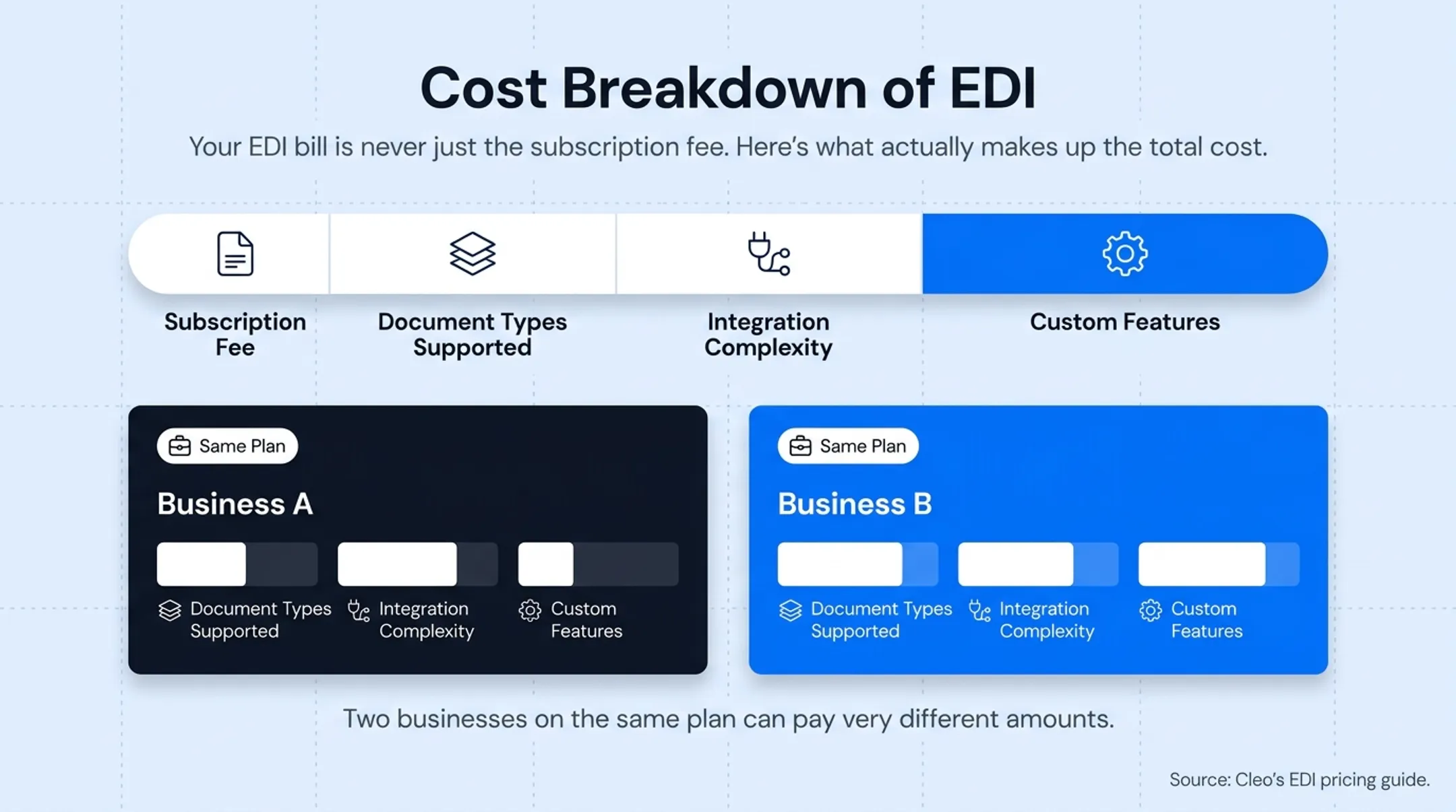 EDI total cost breakdown showing one-time and recurring fee components