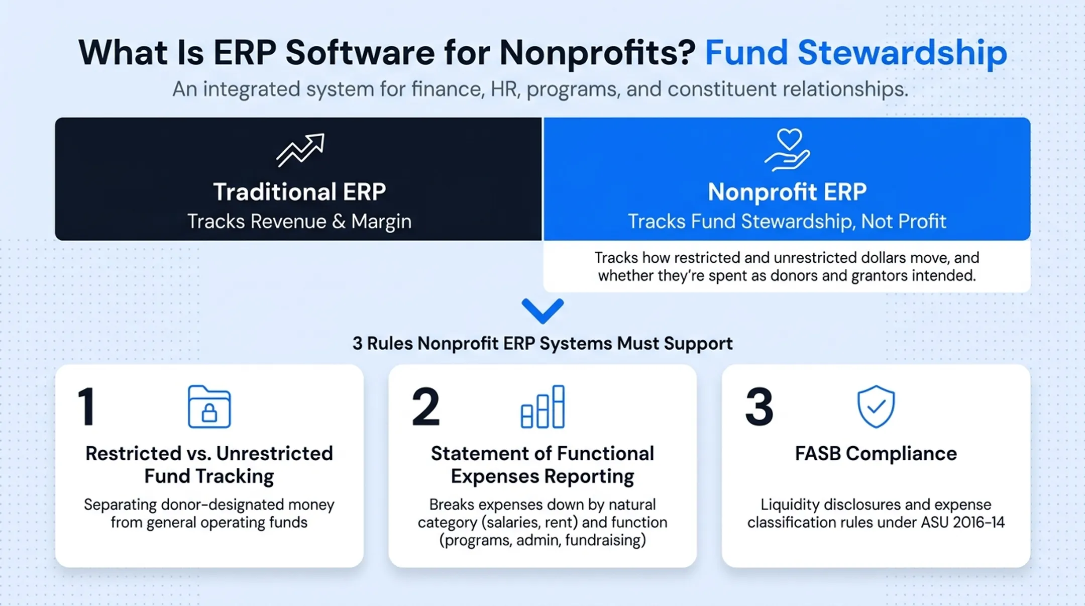 Nonprofit fund accounting compliance requirements including FASB and expense reporting
