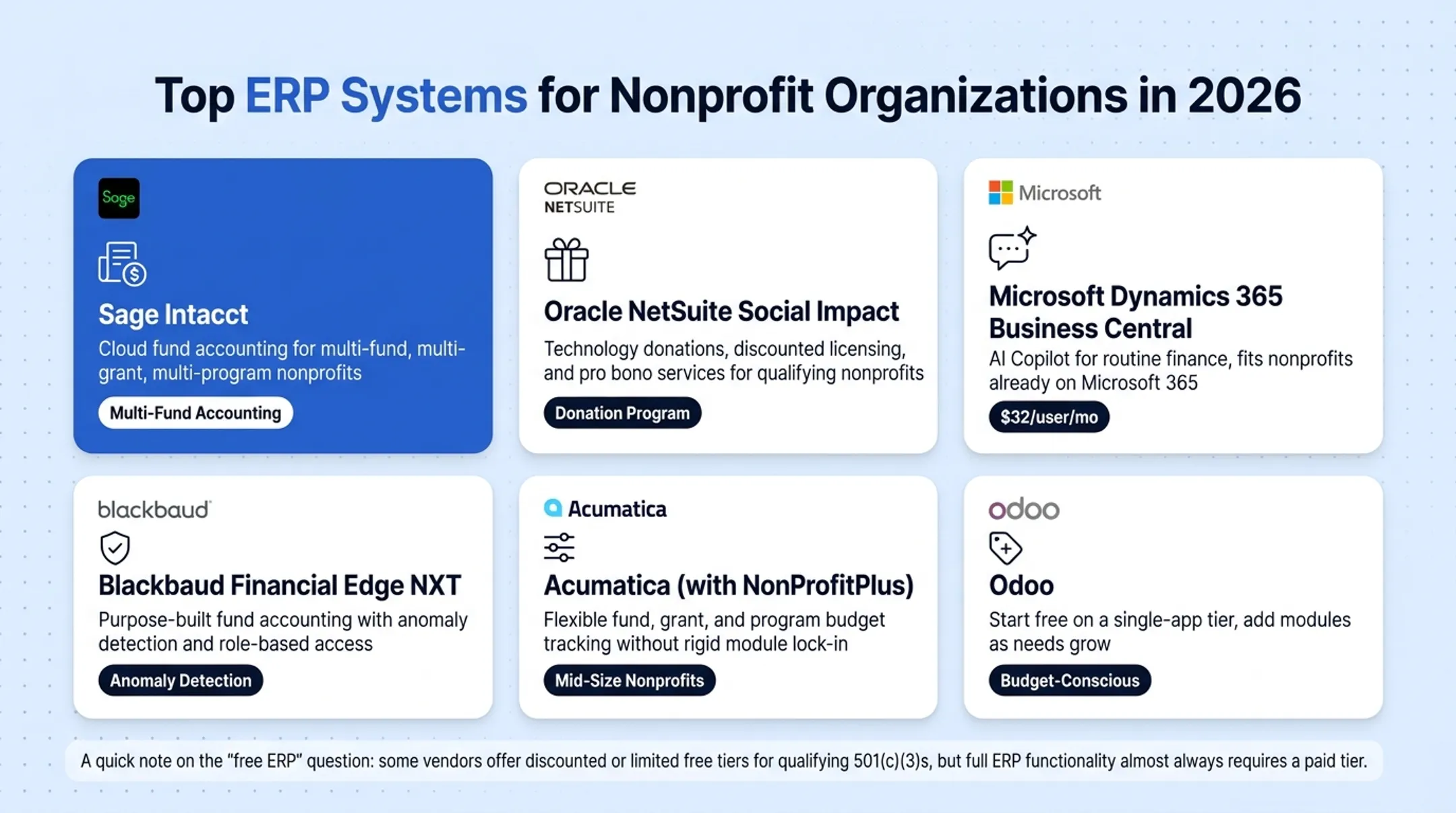 Nonprofit finance team reviewing ERP software dashboard on office computer