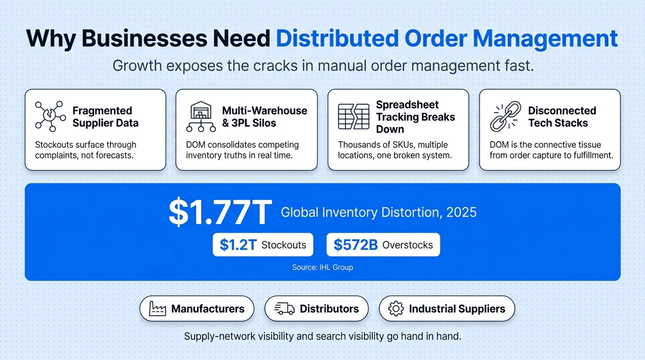 2025 global inventory distortion cost breakdown stockouts versus overstocks