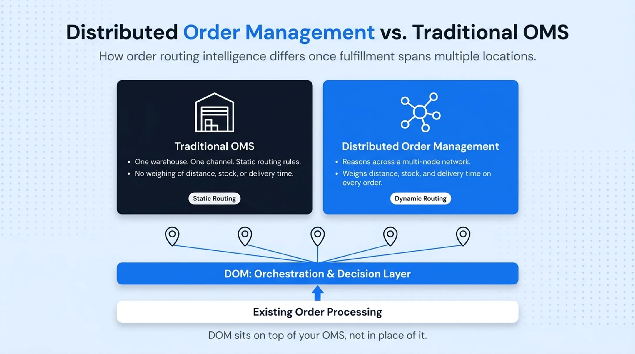 Traditional OMS versus distributed order management system comparison chart
