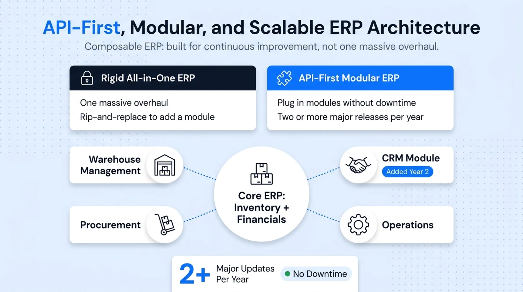 Modular composable ERP architecture growth path over time