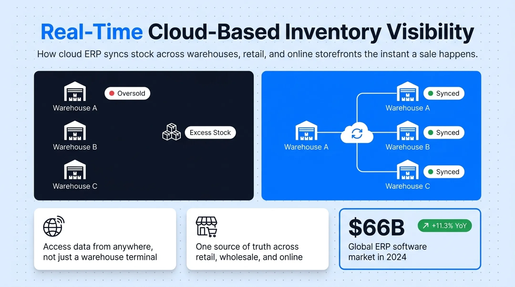 Cloud ERP dashboard showing real-time inventory sync across warehouses