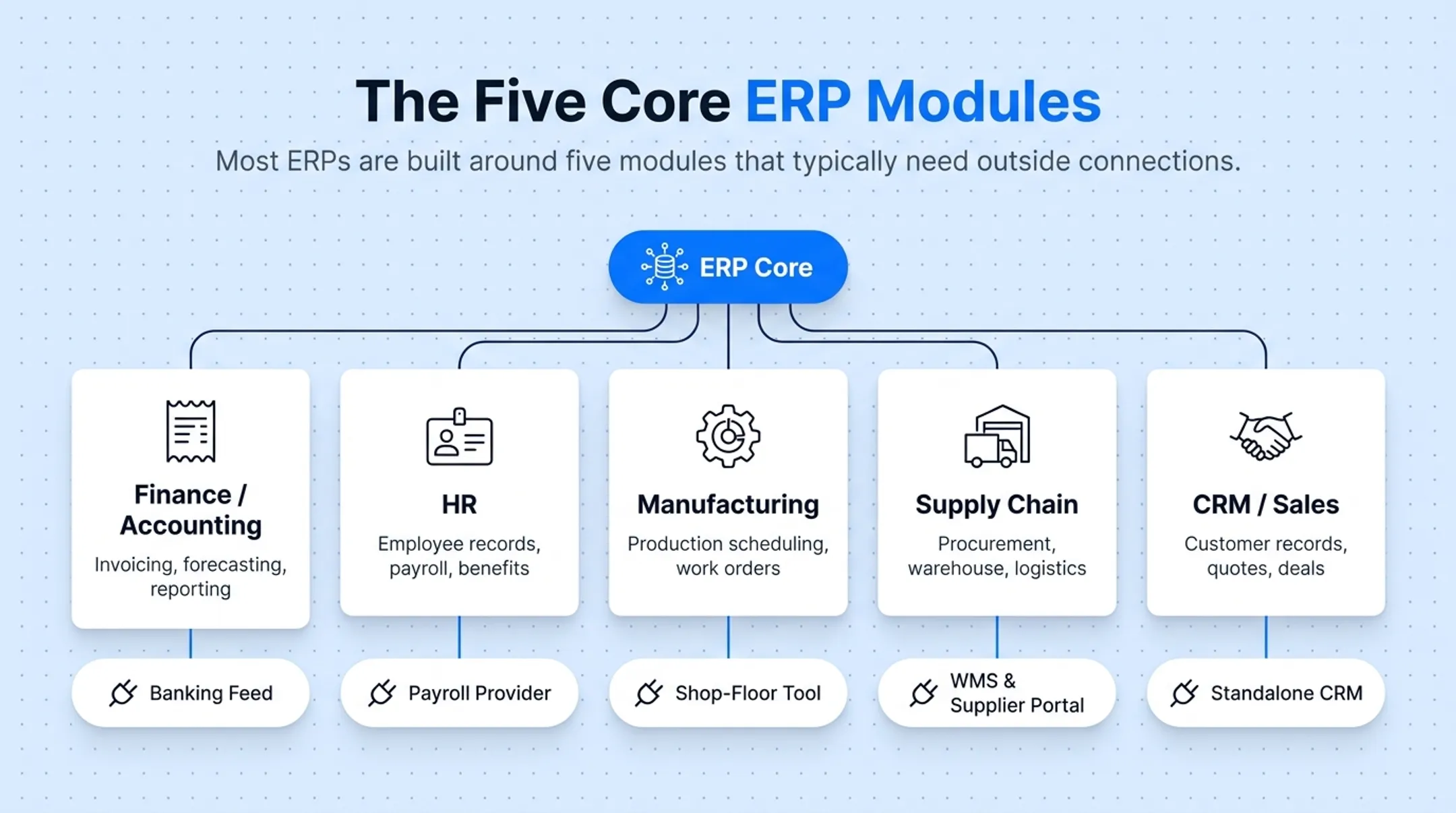 Five core ERP modules and their external system connections diagram