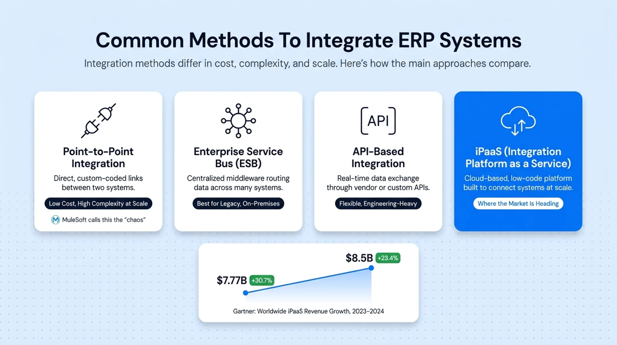 iPaaS market revenue growth comparison chart 2023 to 2024