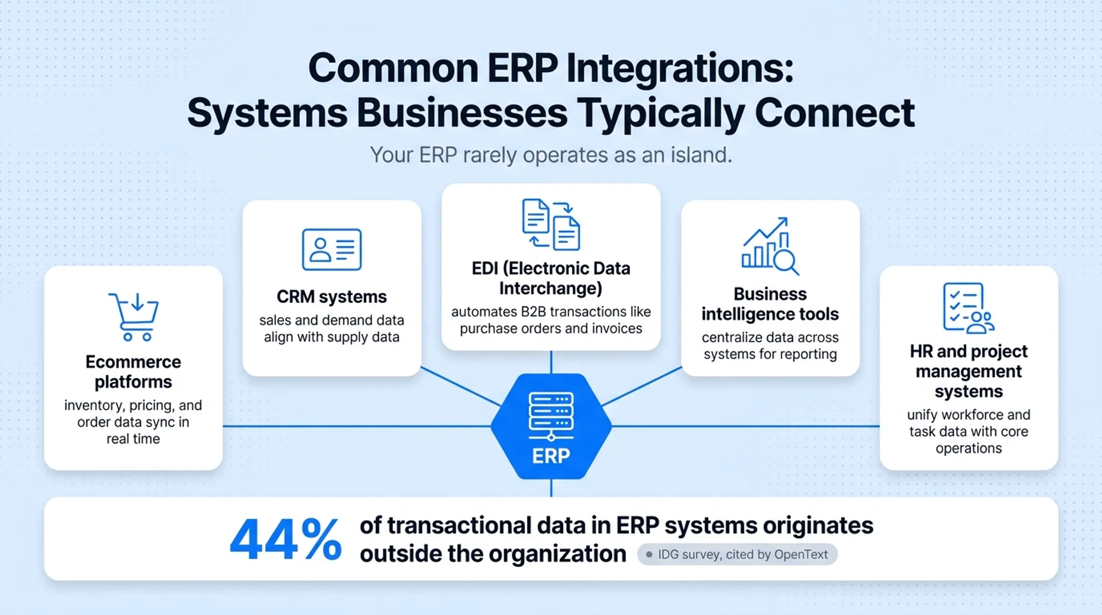 Common ERP integrations connecting ecommerce CRM EDI and BI systems