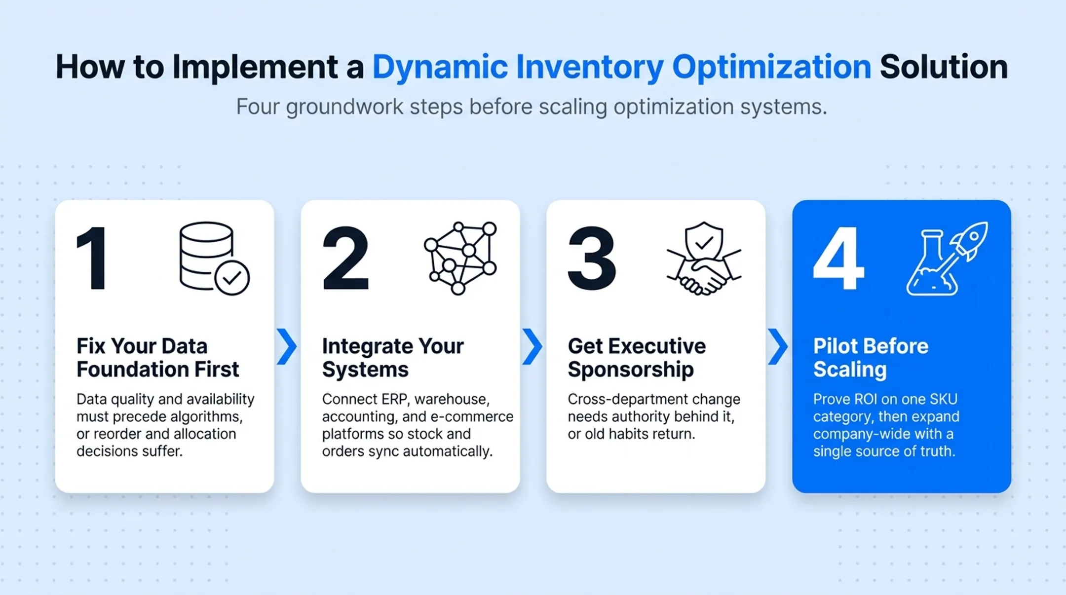Four step implementation roadmap for dynamic inventory optimization rollout