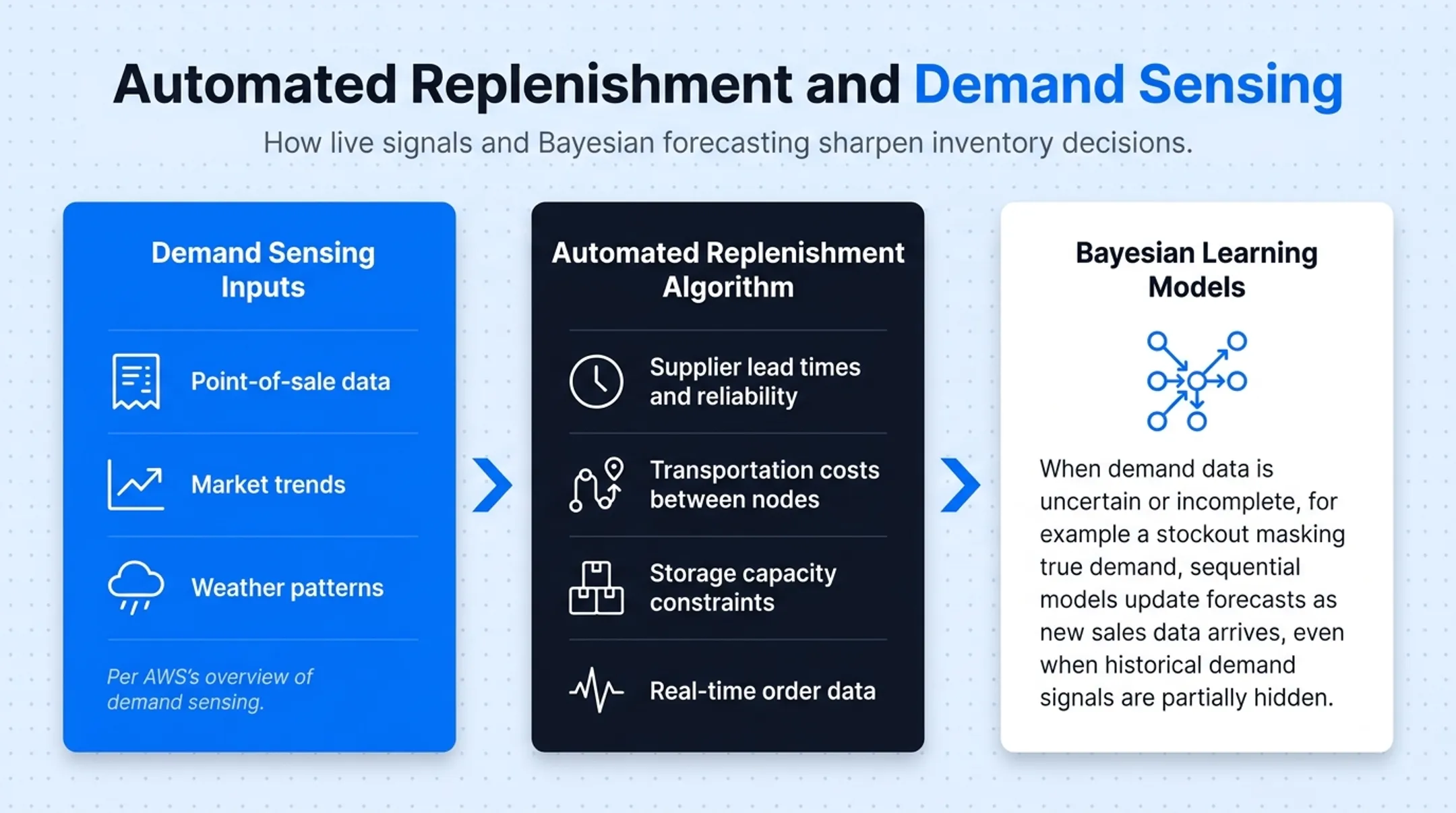 Dynamic inventory optimization core components forecasting MEIO and replenishment