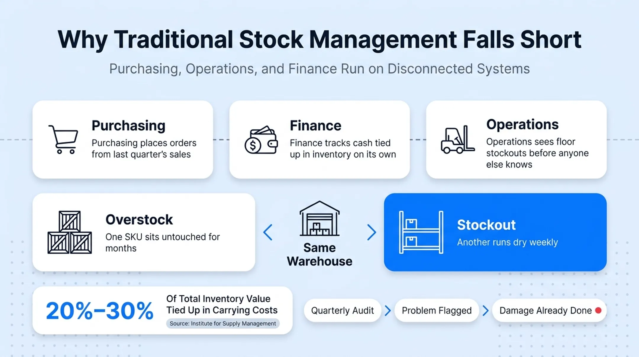 Disconnected purchasing finance and operations systems causing stockouts and overstocks