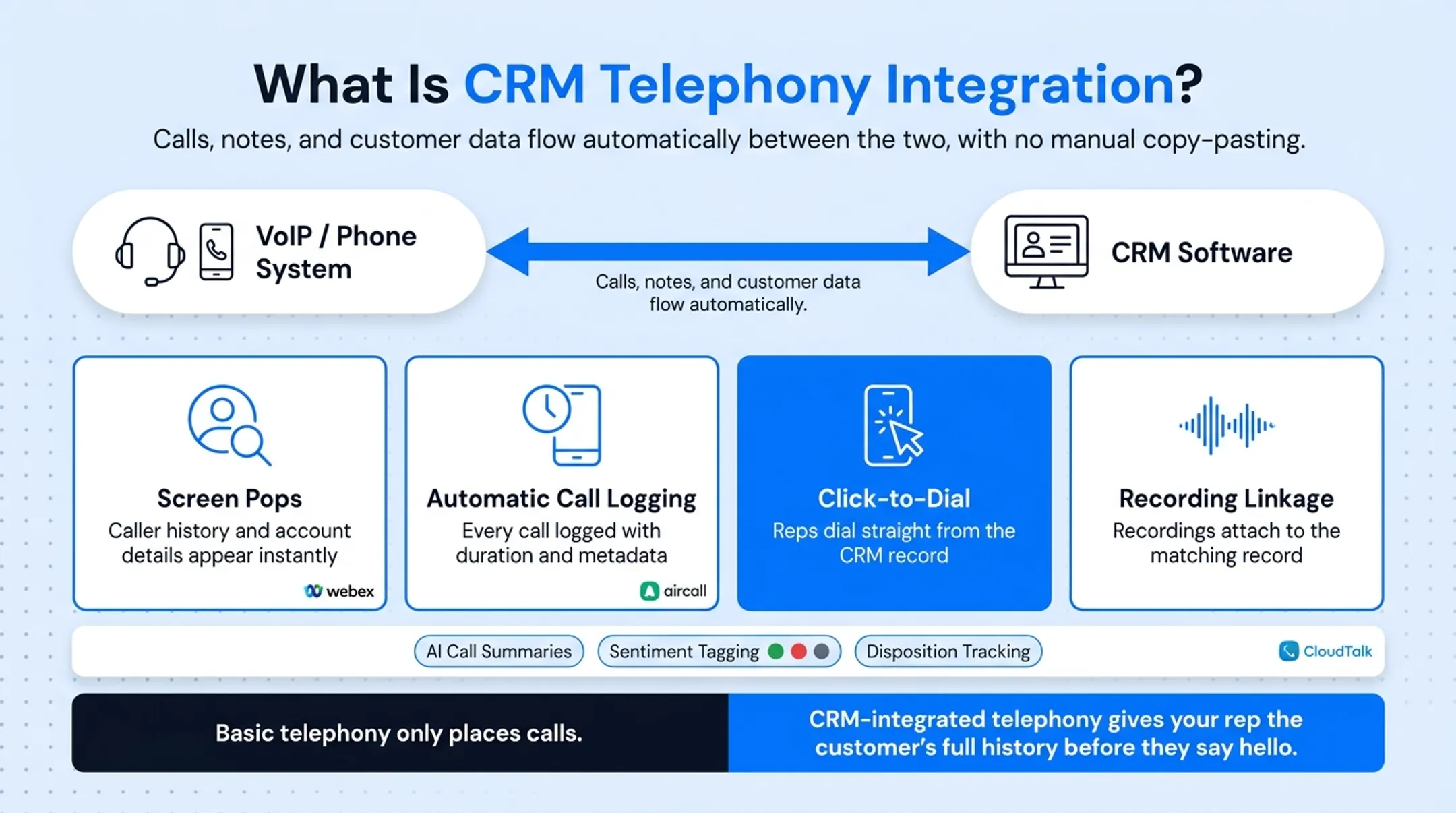 CRM telephony integration core capabilities diagram with four features