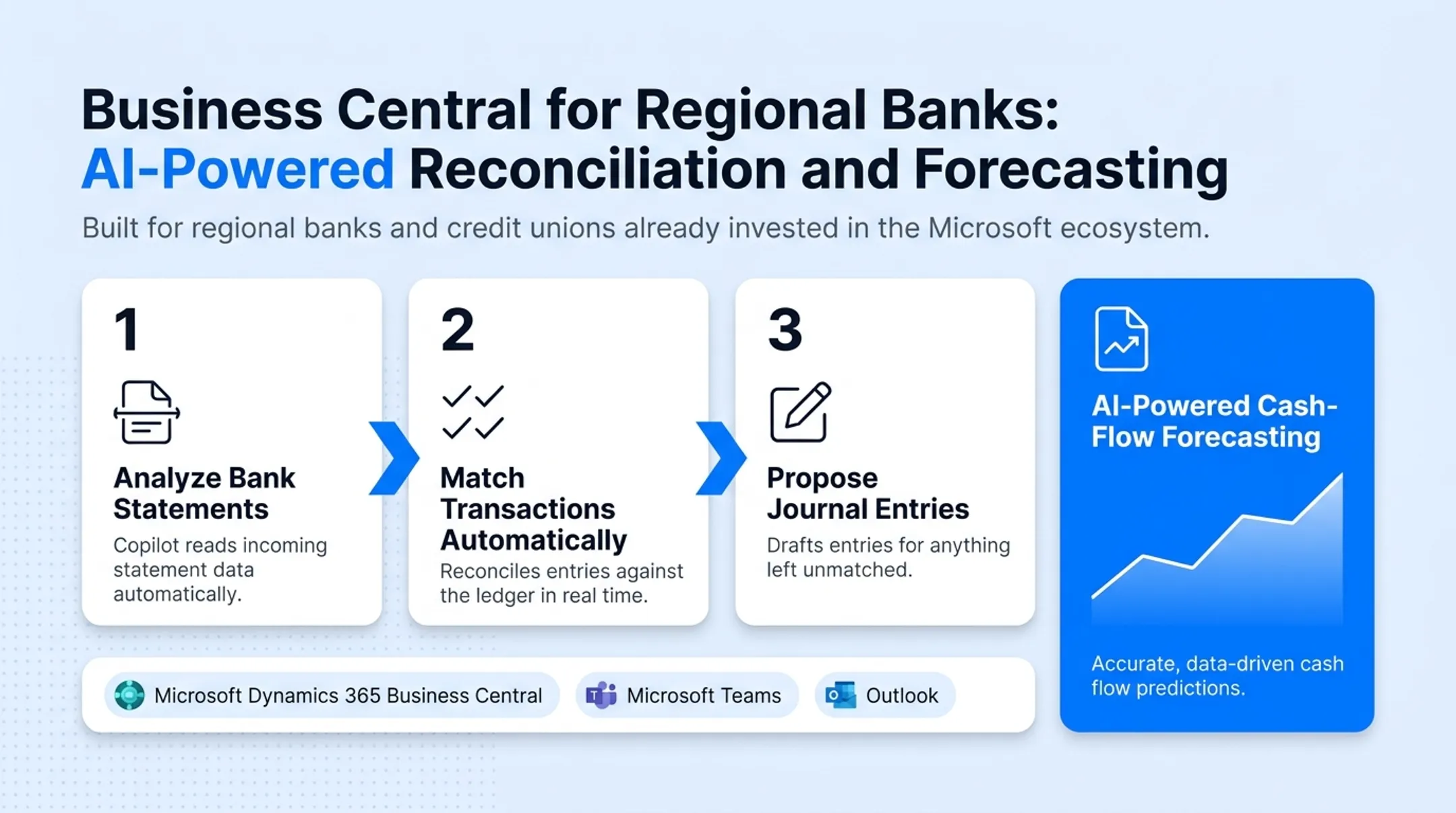 Microsoft Dynamics 365 Business Central dashboard with cash-flow forecasting