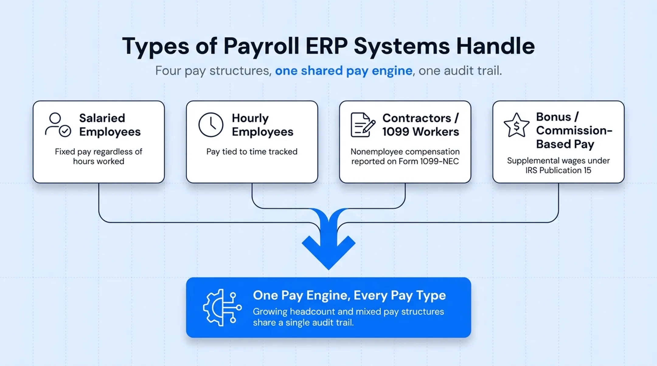 Four payroll types unified through single ERP pay engine diagram