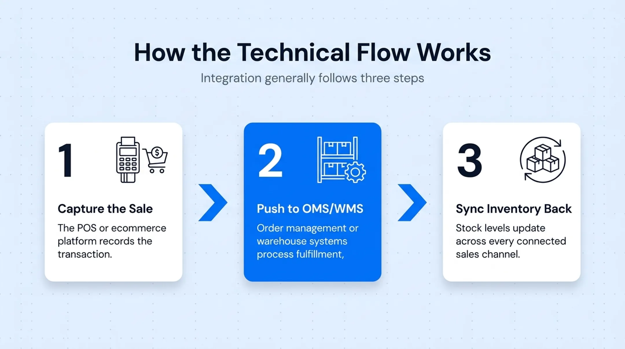 Three-step technical integration flow from sale capture to inventory sync