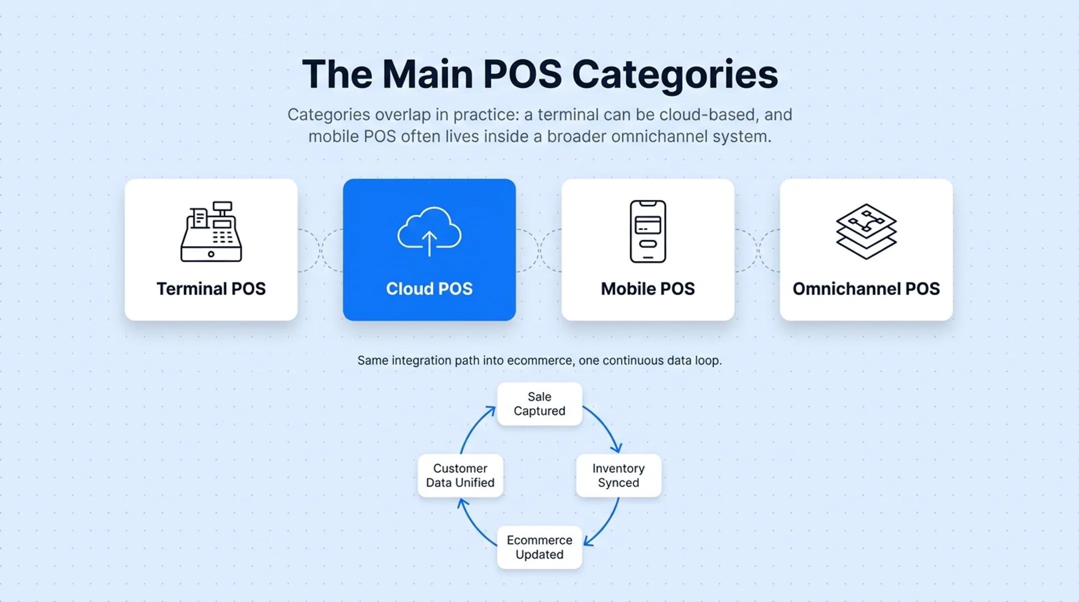 Four main POS system types comparison chart with use cases