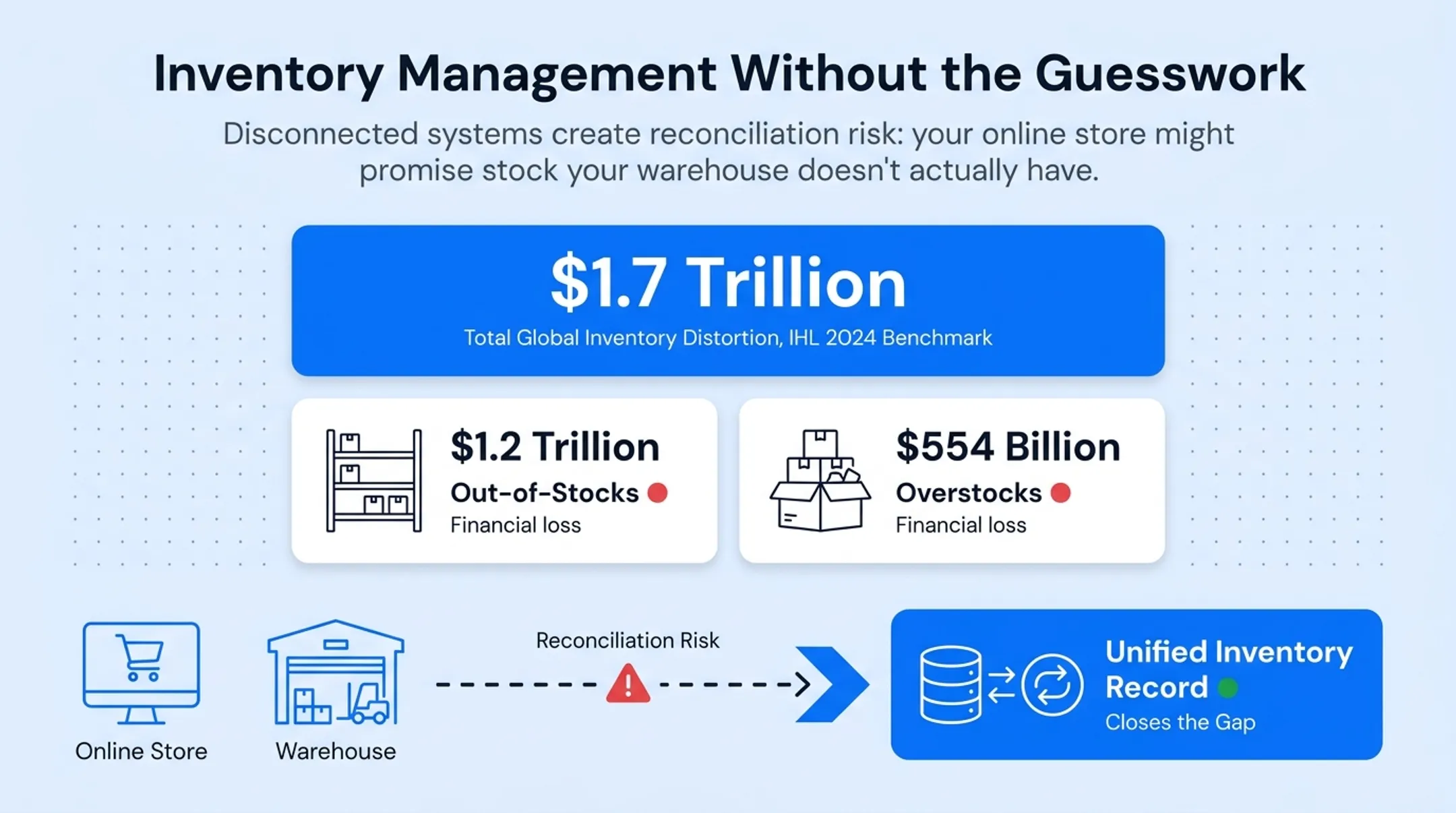 Global inventory distortion breakdown of out-of-stocks versus overstocks