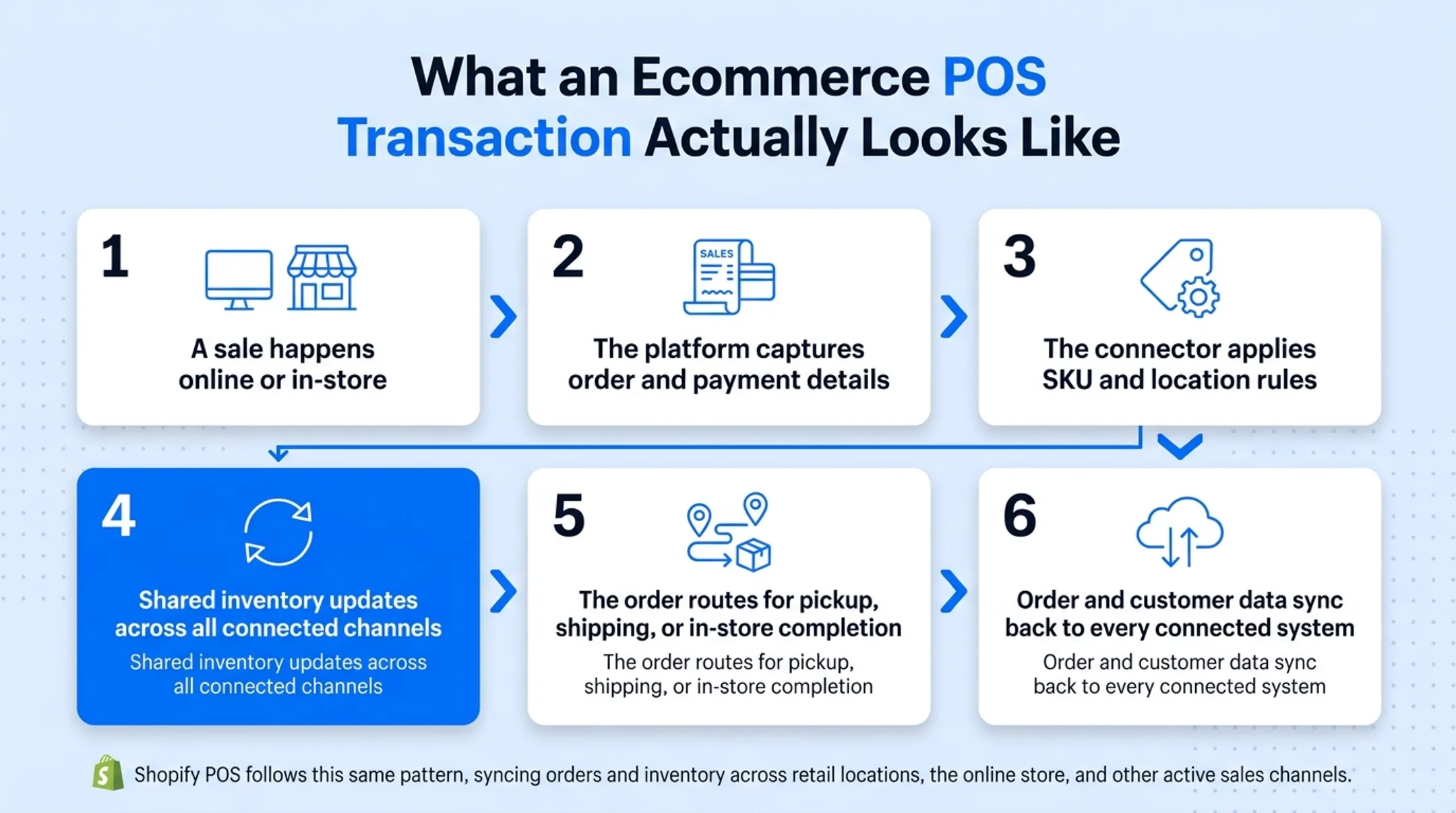 6-step ecommerce POS transaction flow from sale to sync