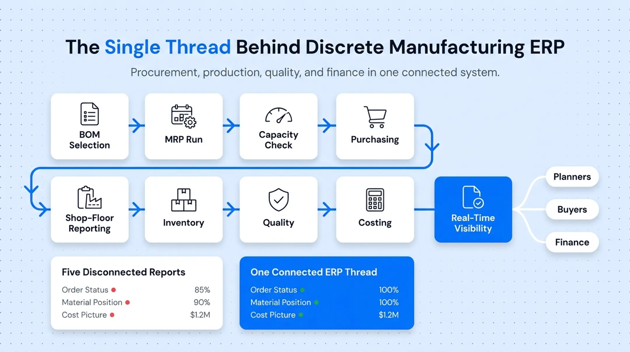Discrete manufacturing ERP workflow from order to finished goods