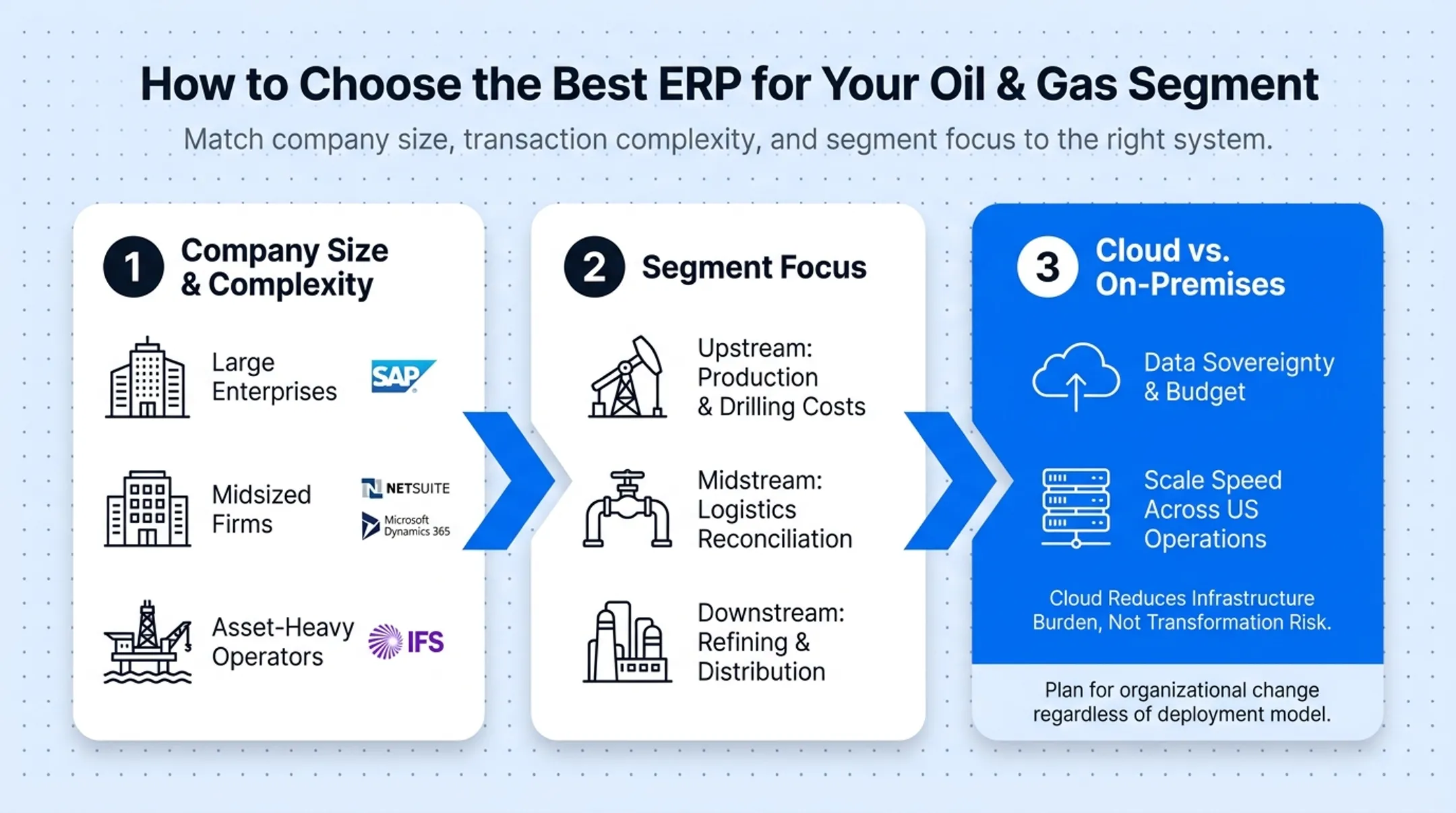Cloud versus on-premise ERP decision factors for oil and gas segments