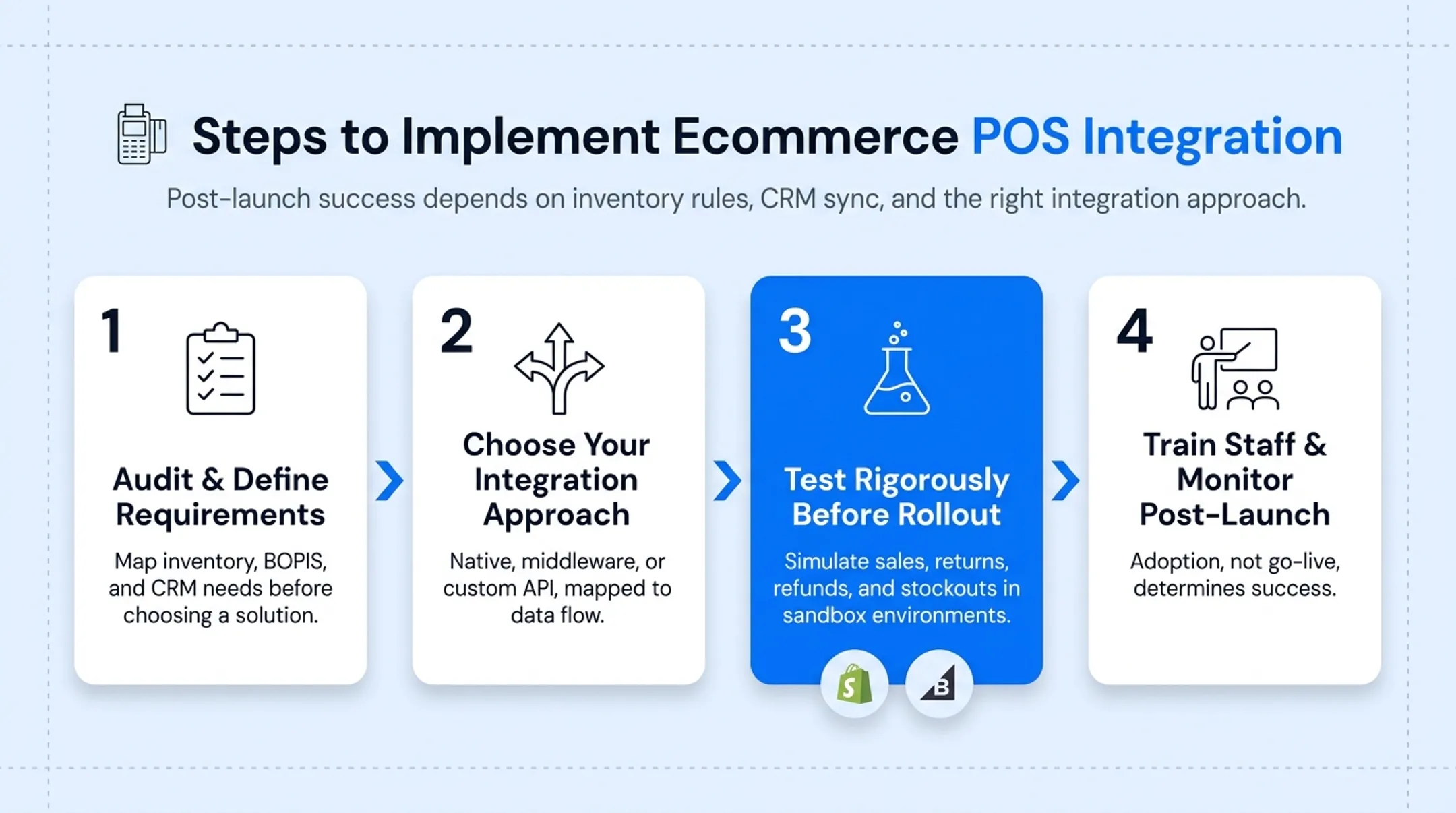 Four-step ecommerce POS implementation roadmap for businesses