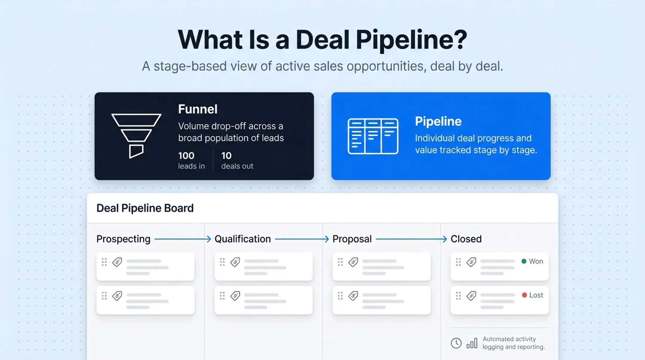 5-stage sales pipeline flow from prospecting to closed deals