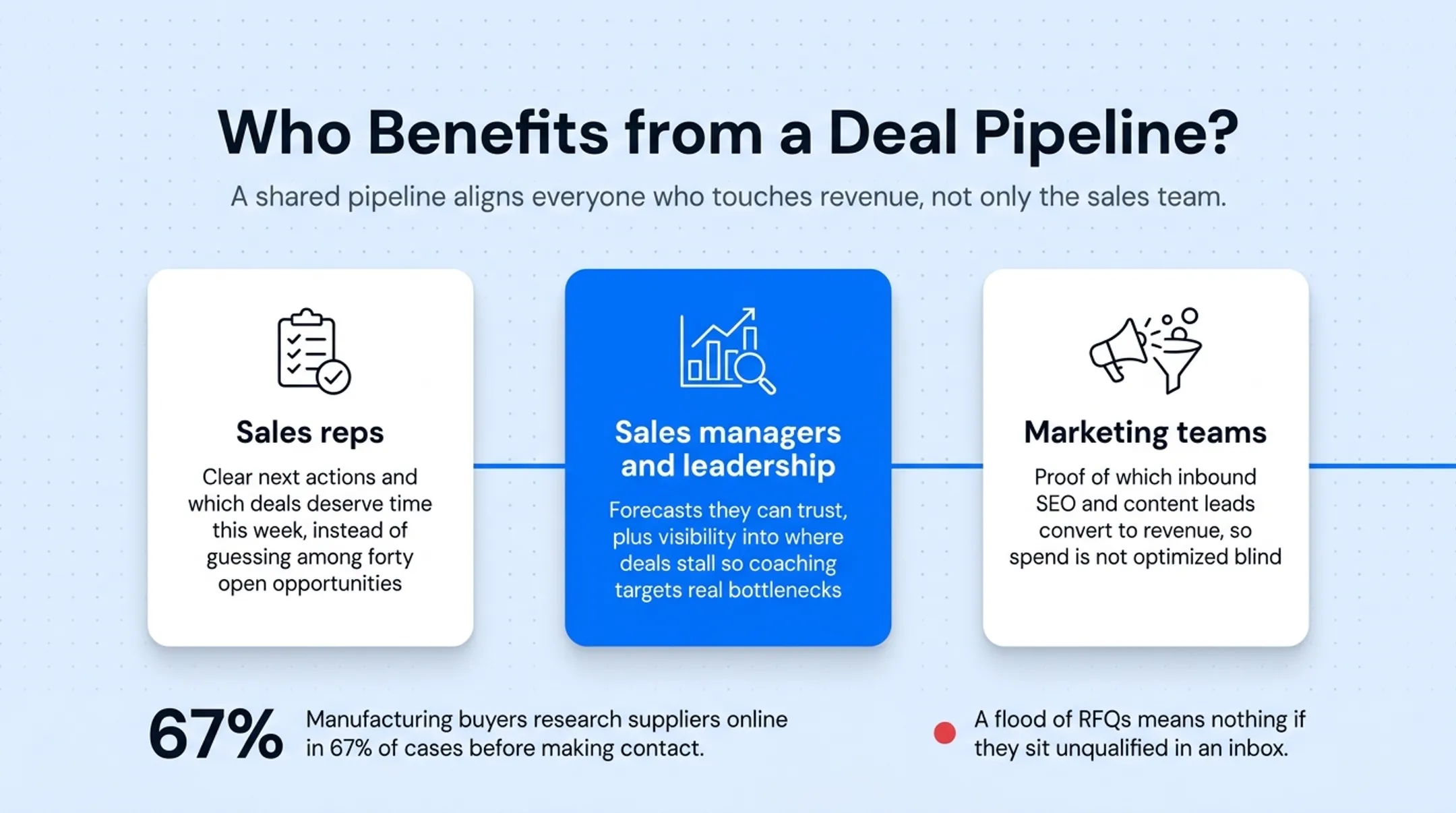 Who benefits from deal pipeline visibility across sales marketing teams