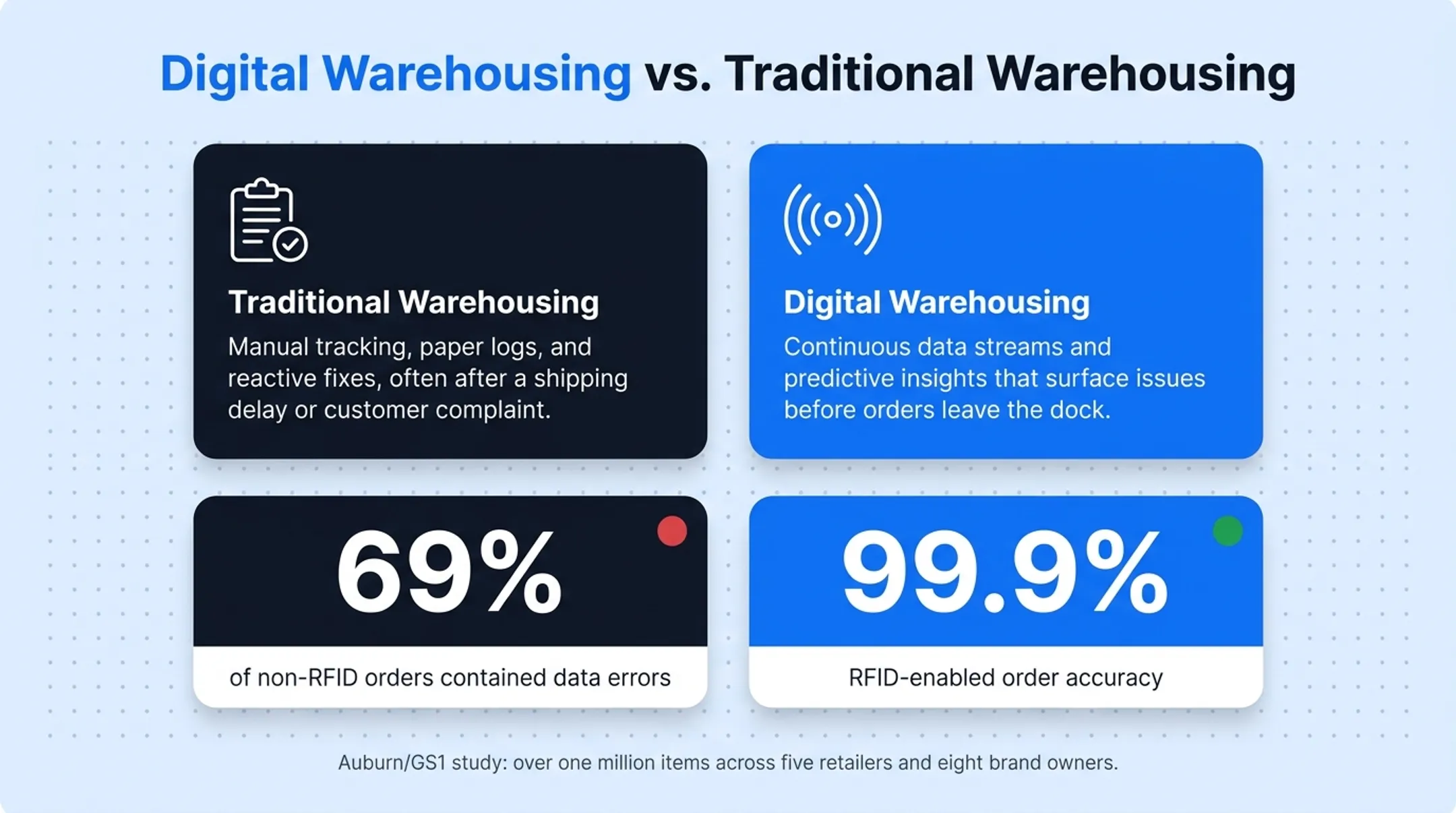 RFID versus manual tracking order accuracy comparison chart
