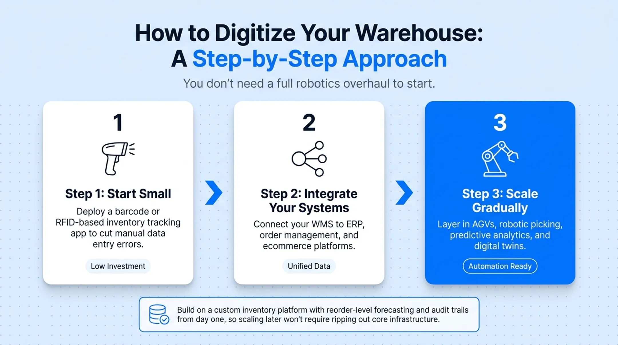 3-step warehouse digitization roadmap from tracking to automation