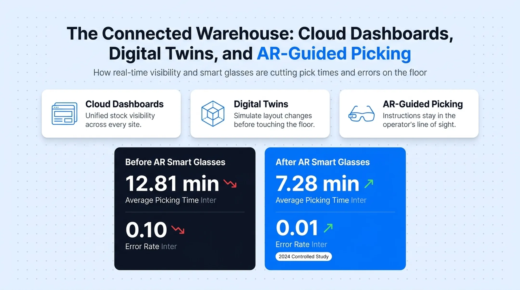AR smart glasses picking time and error rate reduction comparison
