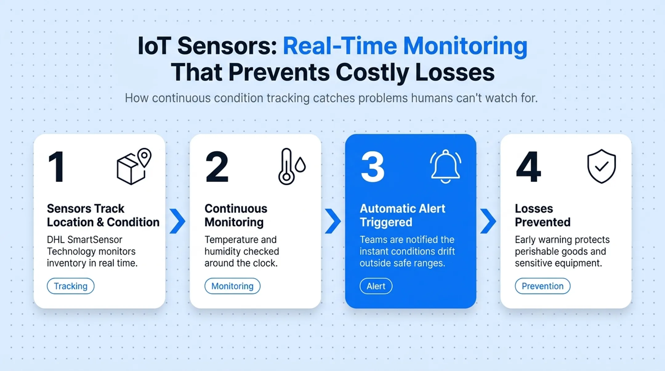 IoT sensor monitoring warehouse temperature and humidity conditions in real time