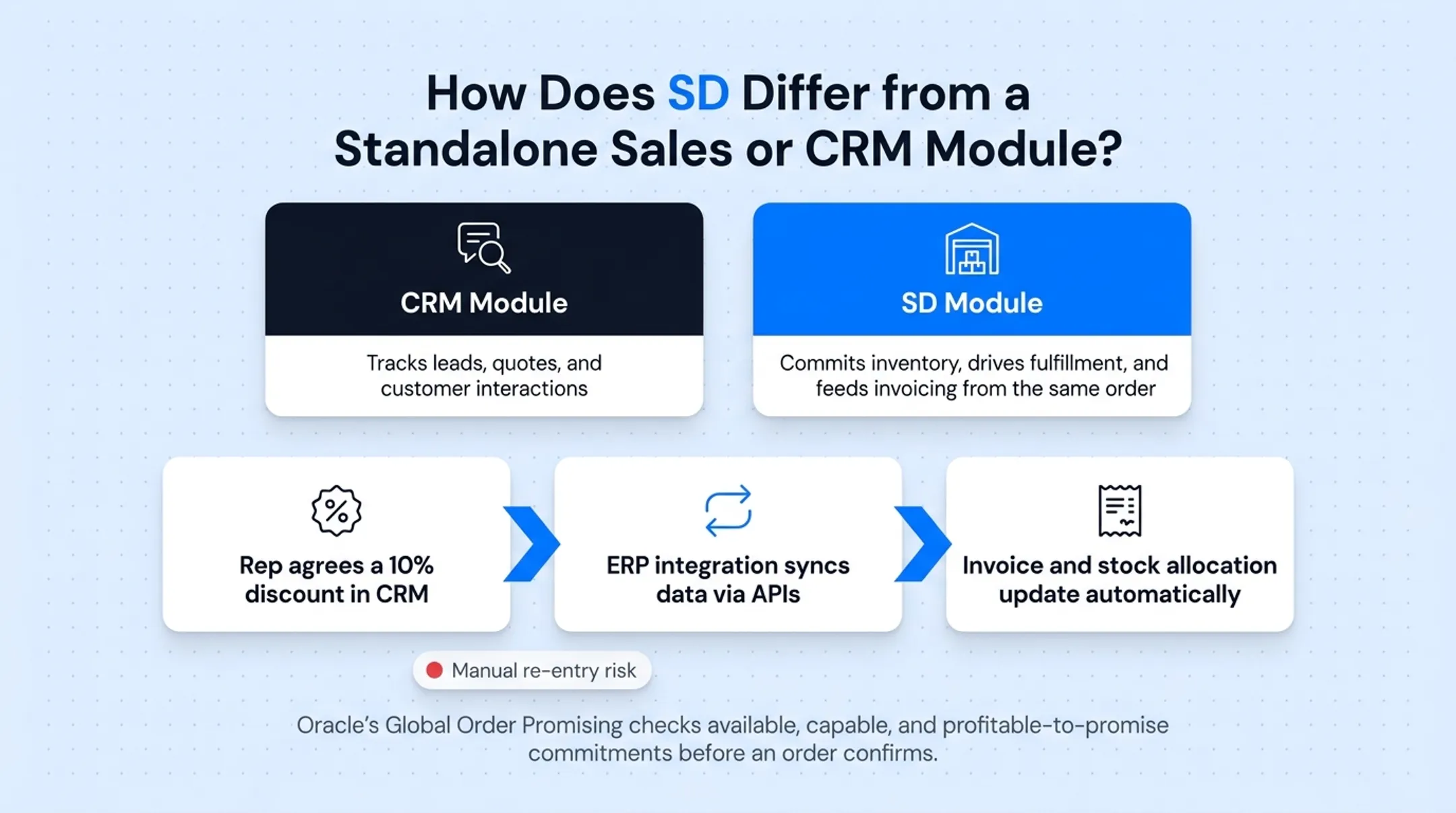 CRM versus SD module workflow comparison from quote to fulfillment