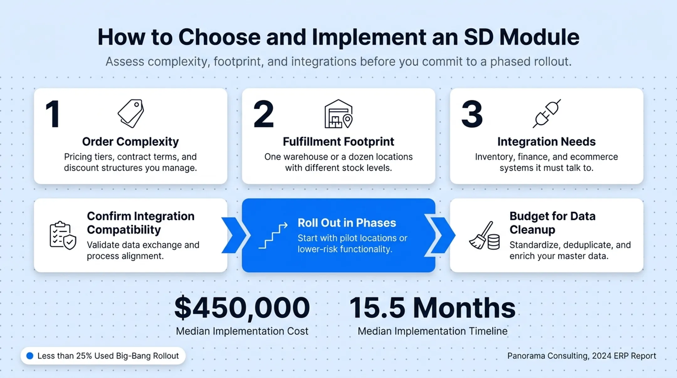SD module implementation phased rollout timeline and budget milestones